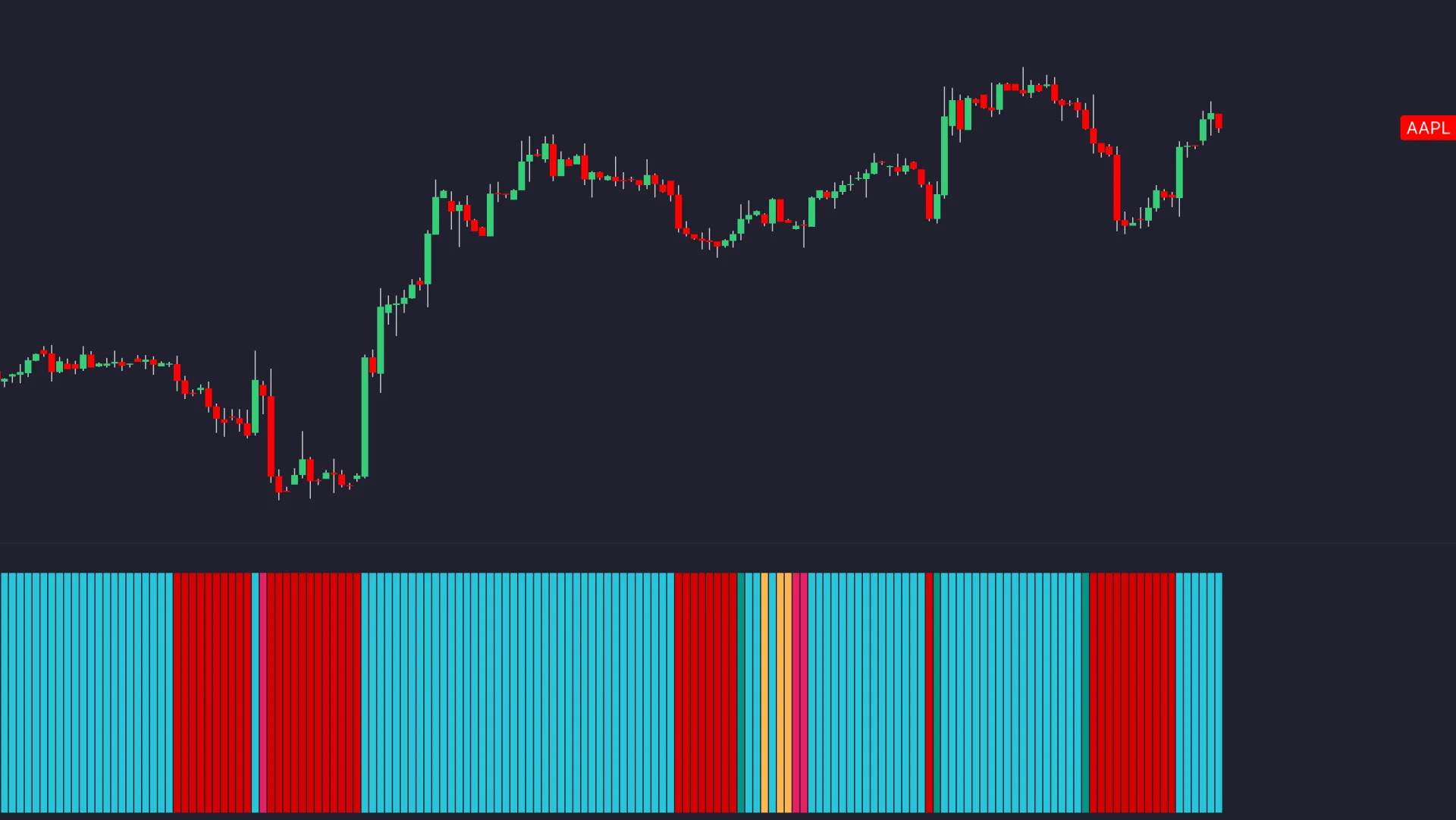 TradingView Chop Zone indicator beneath an AAPL daily chart showing runs of turquoise bars during rallies, red bars during declines and yellow, orange and pink bars during transitions