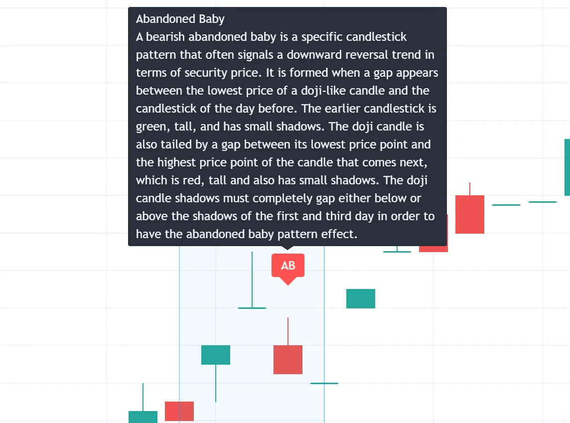 Historical annotated bearish abandoned-baby example with isolated middle doji
