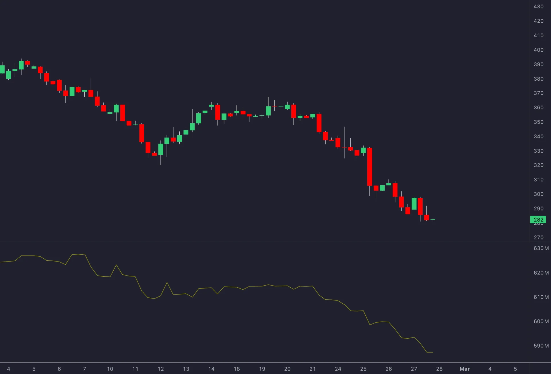 Historical declining price chart and Accumulation Distribution line