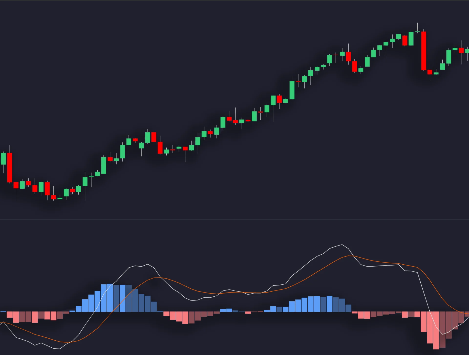 Historical price chart above a MACD-style panel with two lines and a colored histogram