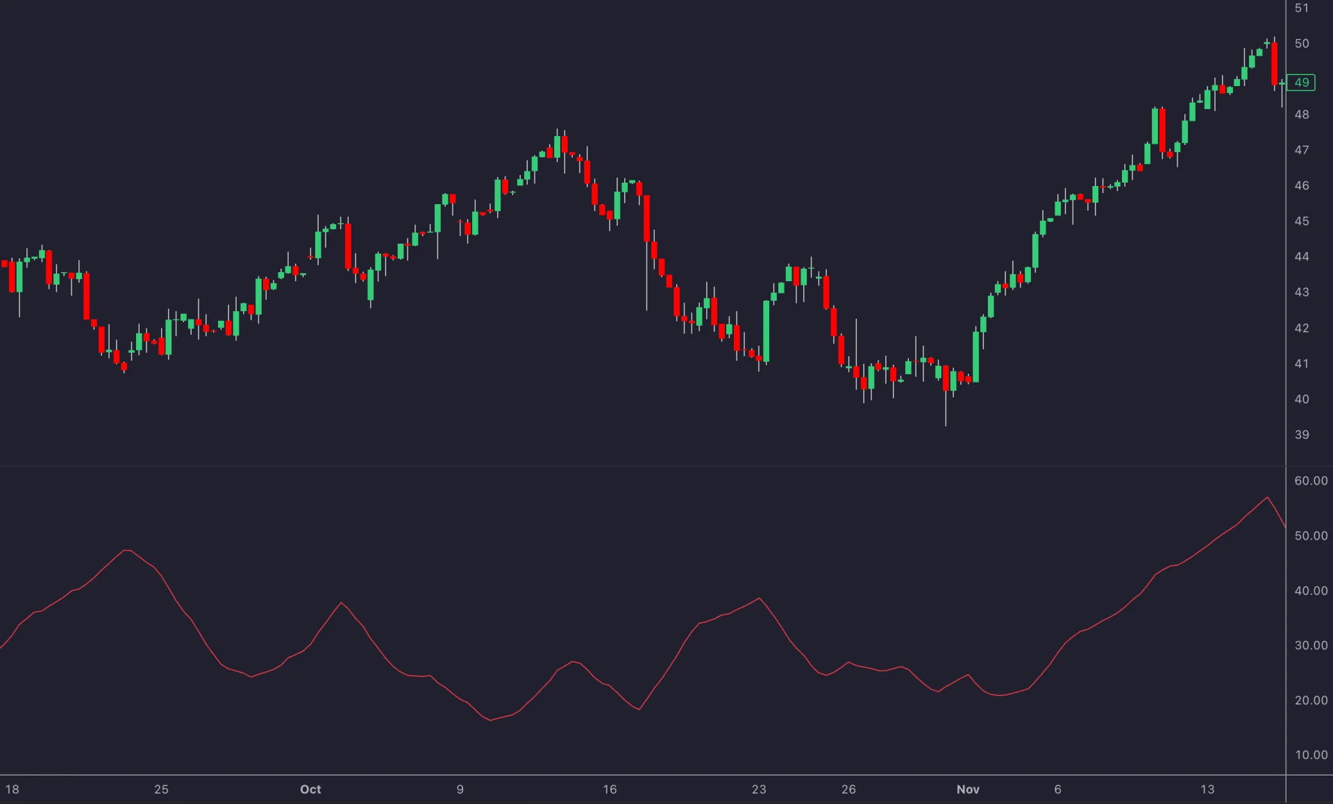 Historical price chart above a single red ADX line