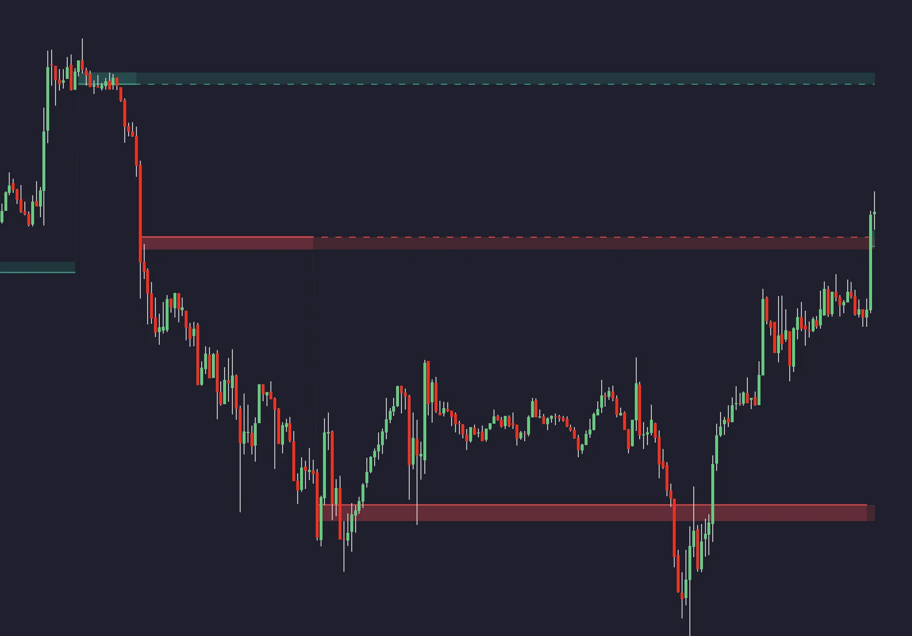 Historical candlestick chart with horizontal support and resistance zones
