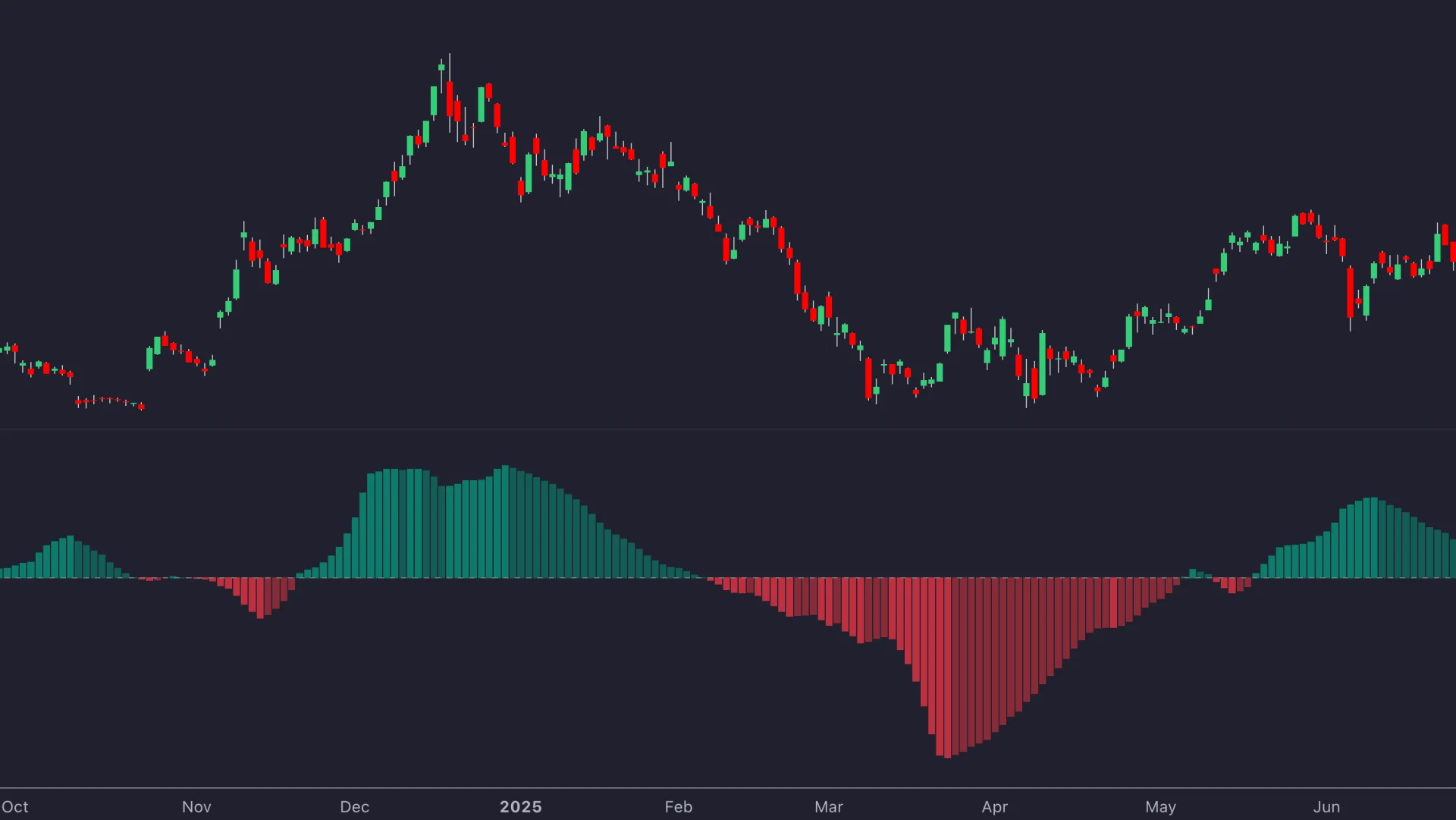 Daily candlestick chart in TradingView with the BBTrend histogram in a pane below, positive green bars during the advance and negative red bars during the decline