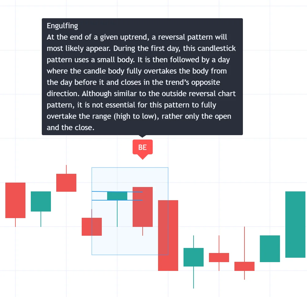 LuxAlgo illustration of a bearish real body engulfing the preceding bullish real body