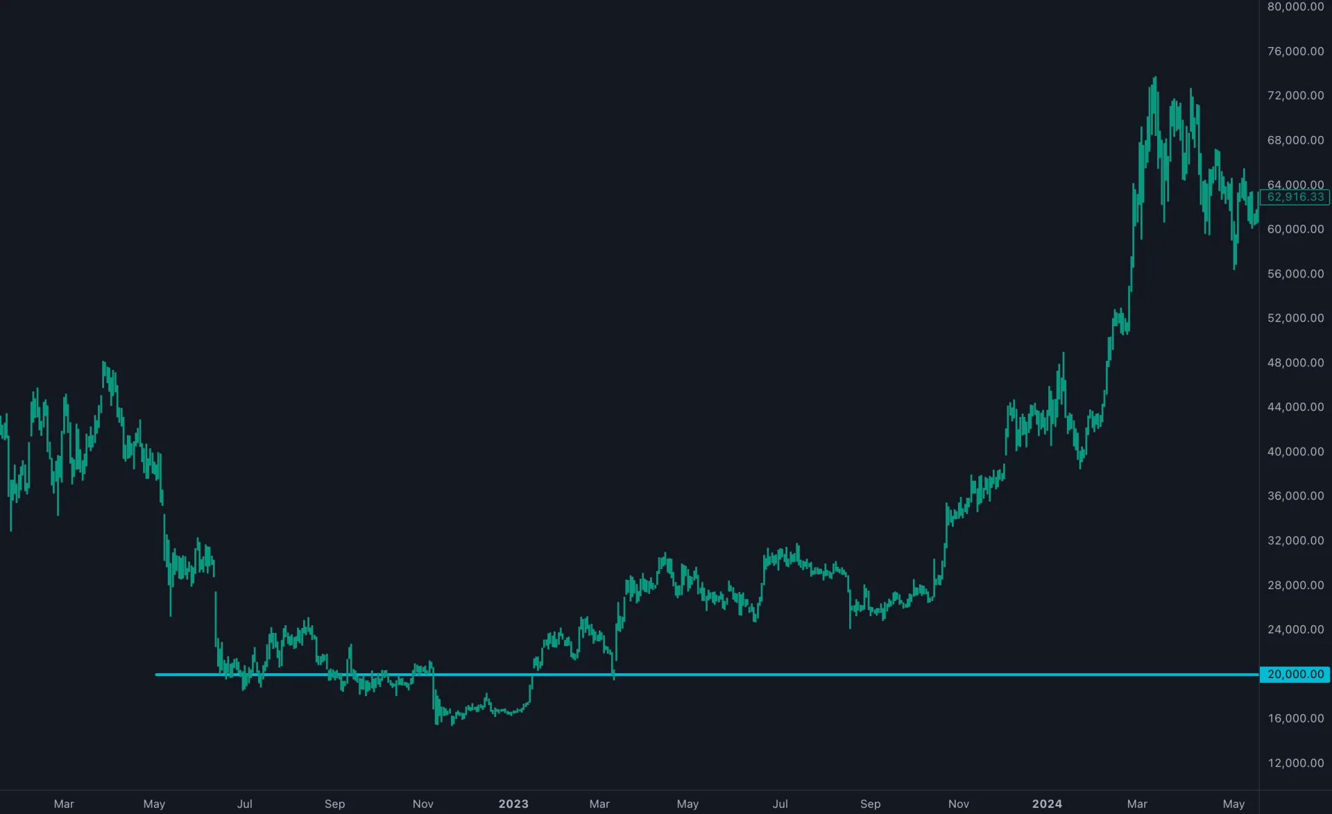 Historical Bitcoin chart showing price falling below a marked 20000 level before a later recovery