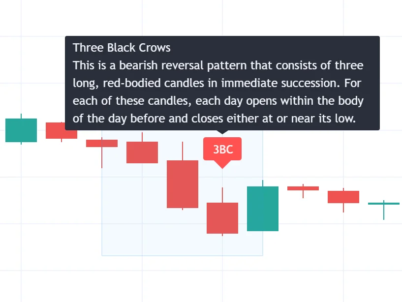 Historical three-black-crows sequence followed by a green rebound