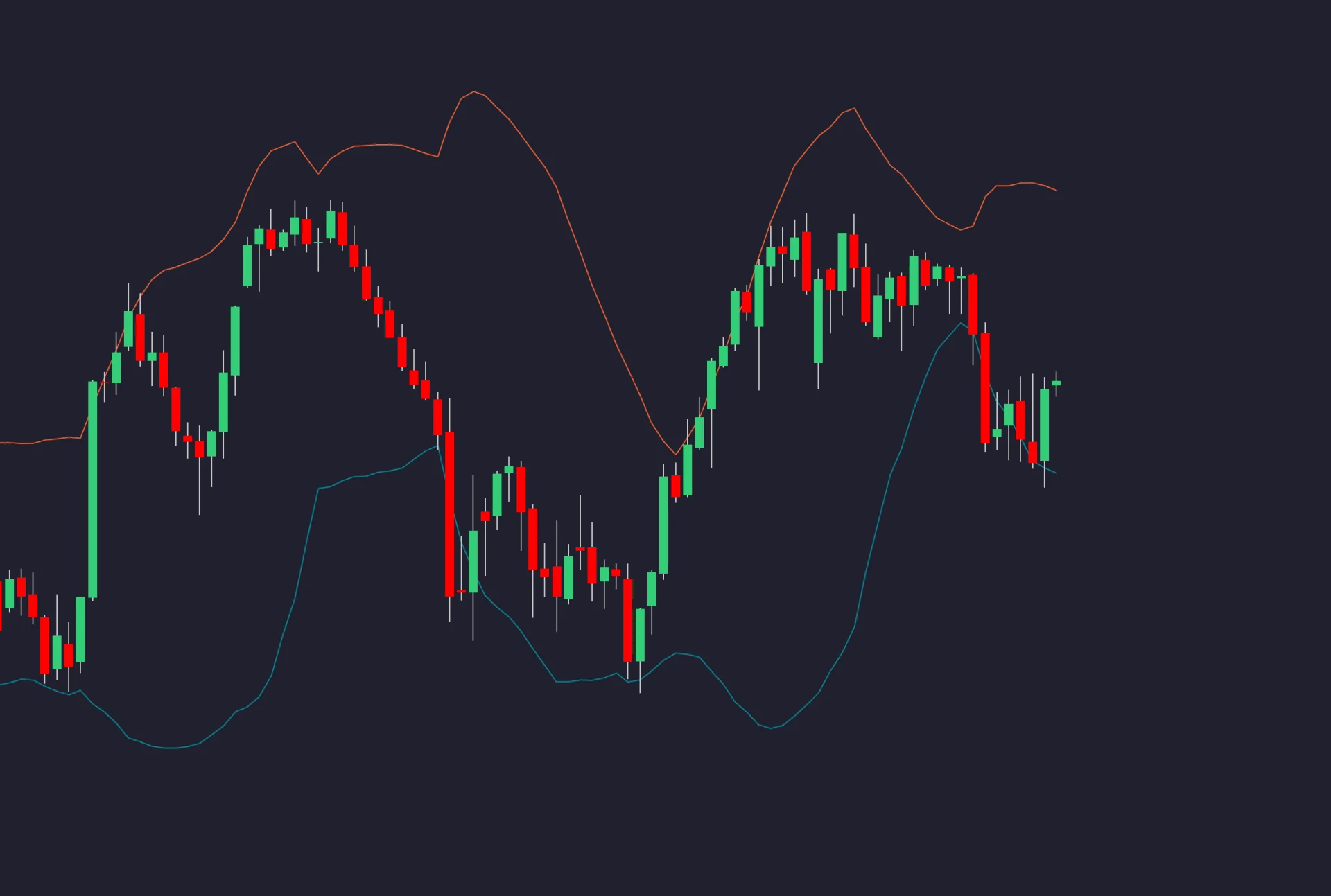 Candlestick chart with orange upper and teal lower volatility bands