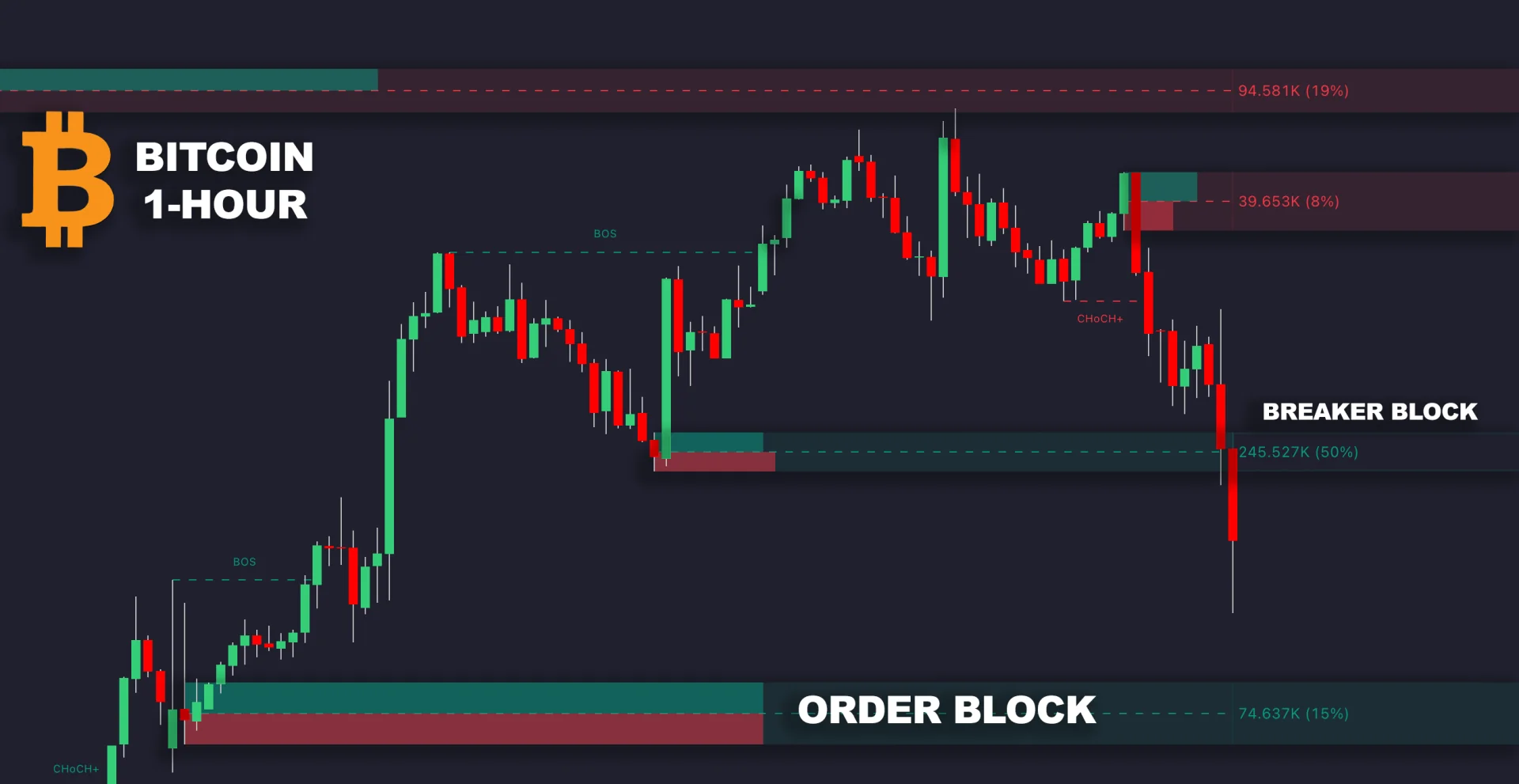 Historical Bitcoin one-hour illustration of order blocks and a breaker block