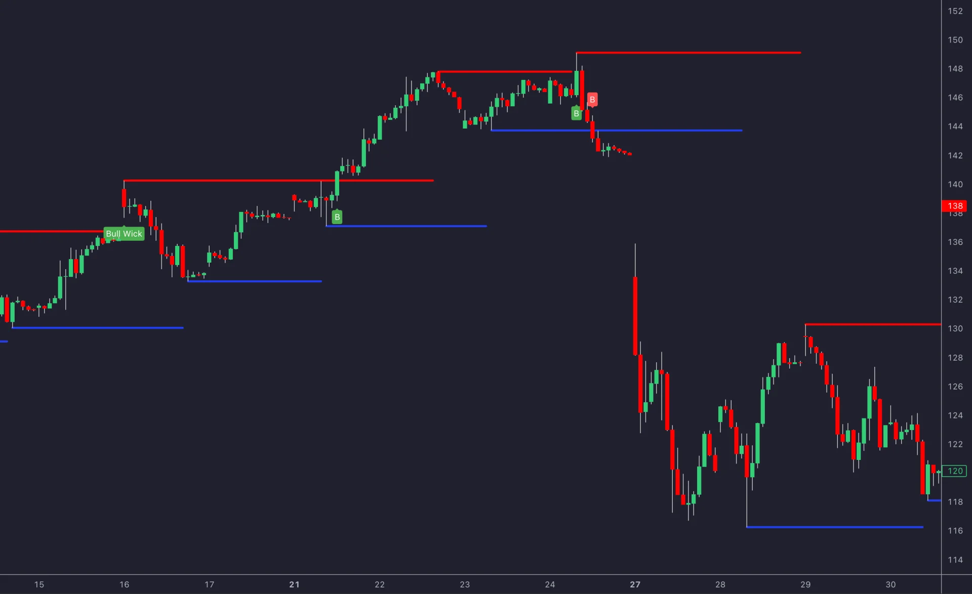 Historical candlestick chart with red resistance levels, blue support levels, and breakout labels