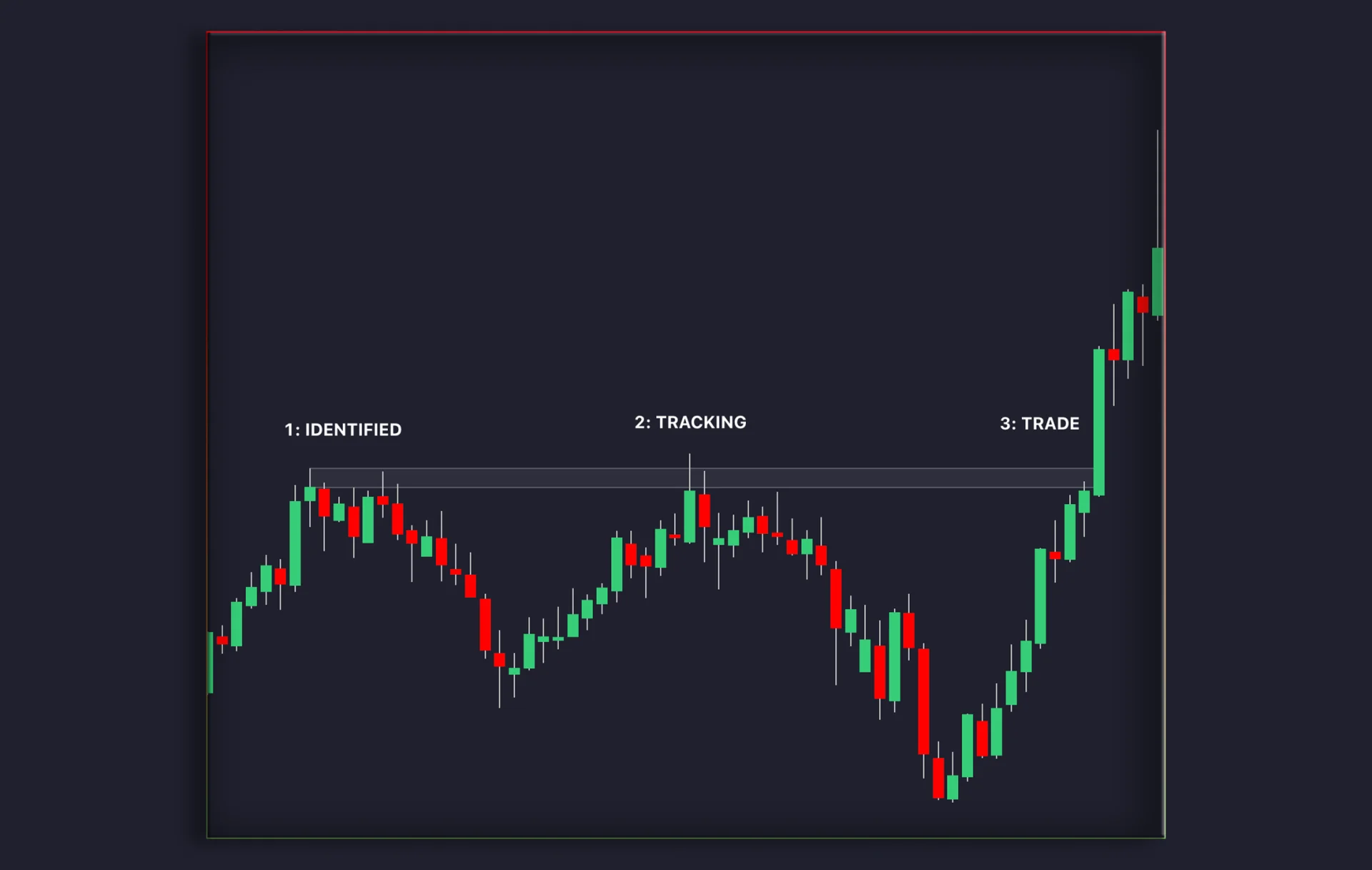 Historical resistance example with a later close above the marked zone