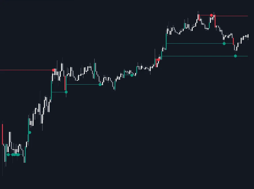 LuxAlgo Candle Body Support and Resistance indicator projecting horizontal levels from candle bodies