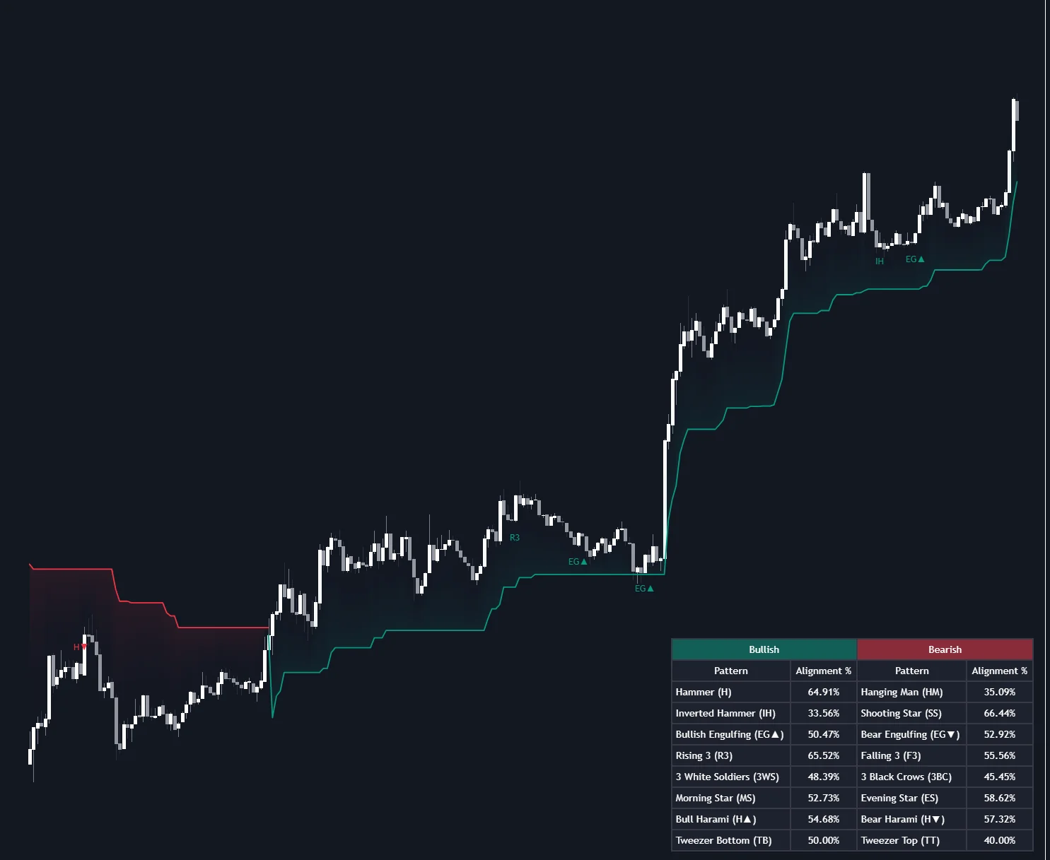 LuxAlgo Candlestick Structure indicator labelling candlestick formations on a chart