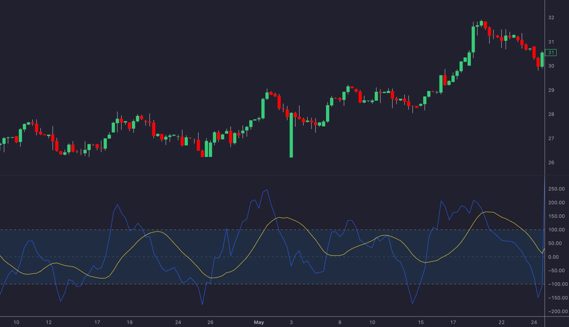 CCI panel with a blue oscillator, yellow smoothing line, and positive and negative 100 reference levels