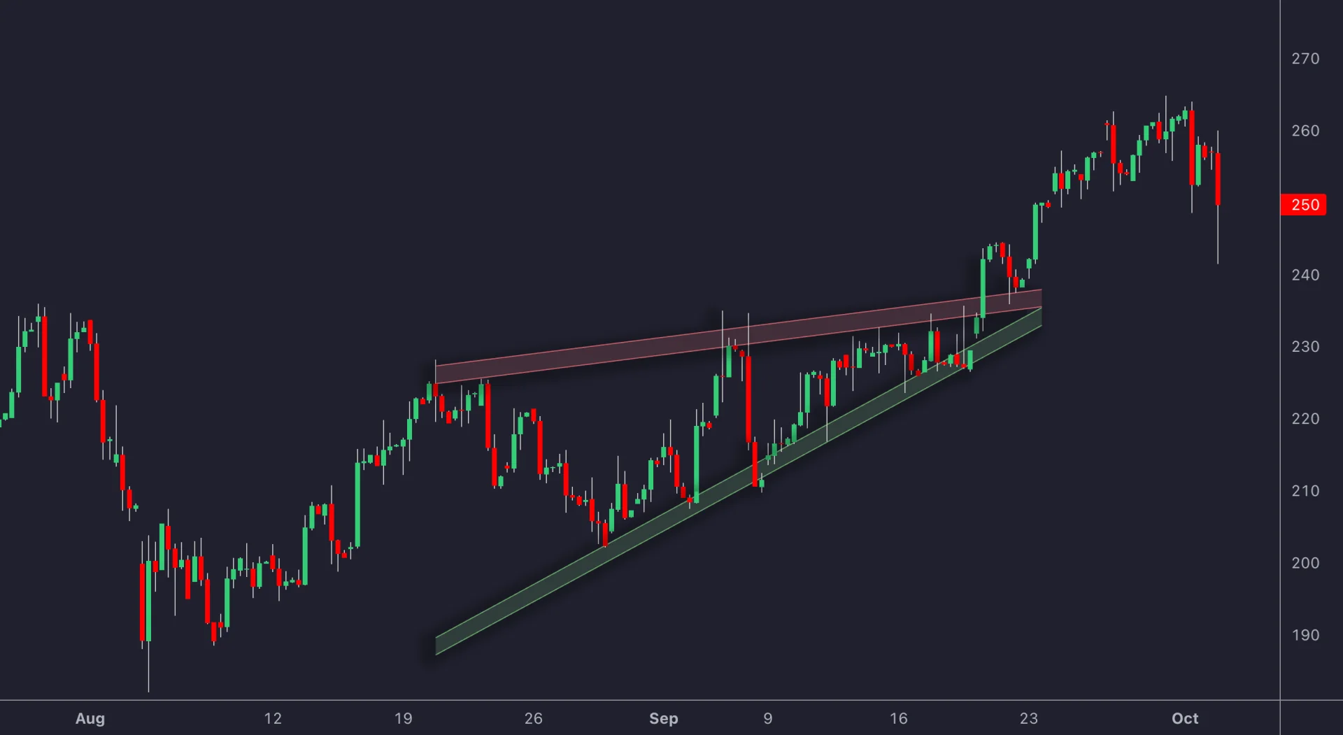 Historical price chart with rising support and resistance boundaries followed by an upward breakout