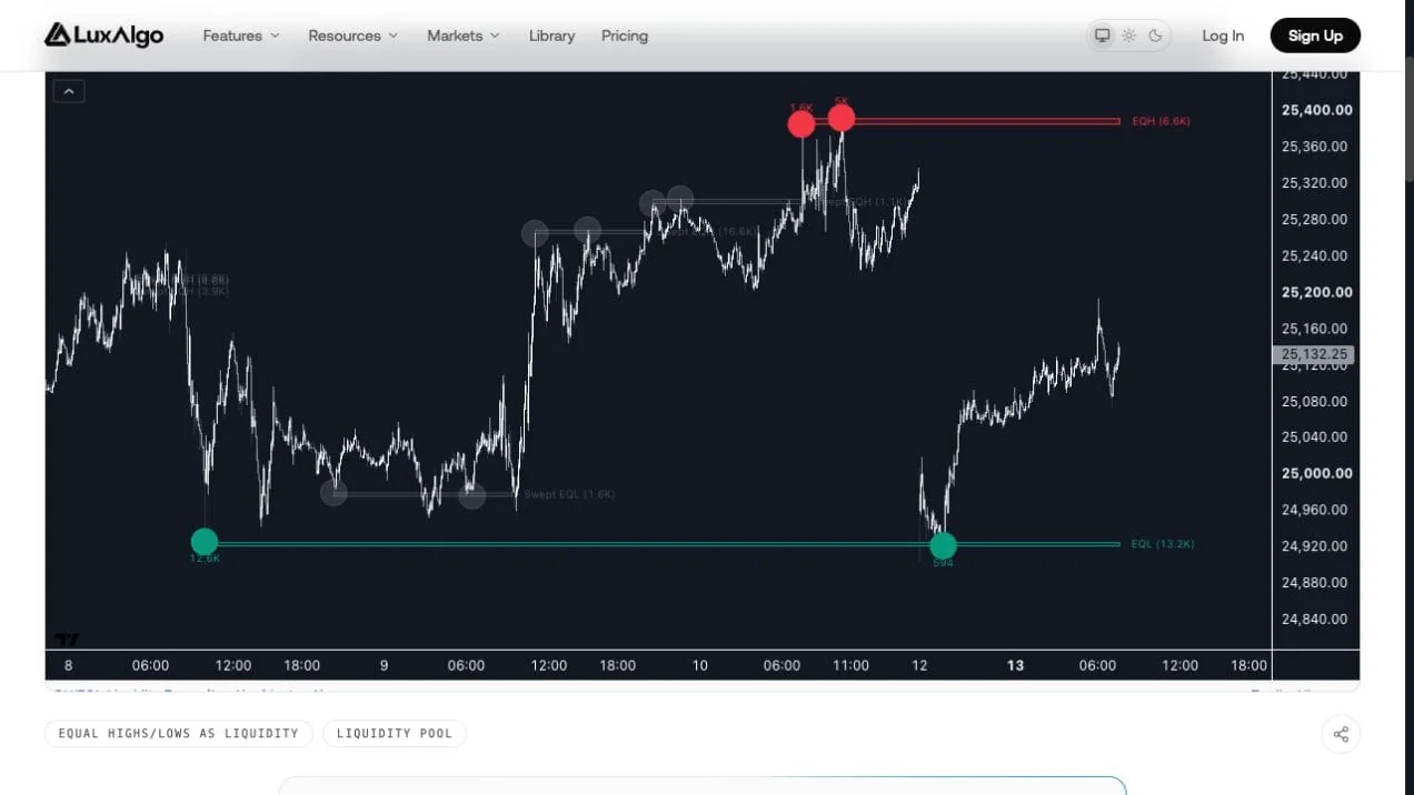 Fresh LuxAlgo Library capture of EQH/EQL Liquidity Zones showing red equal-high and green equal-low levels with faded swept zones