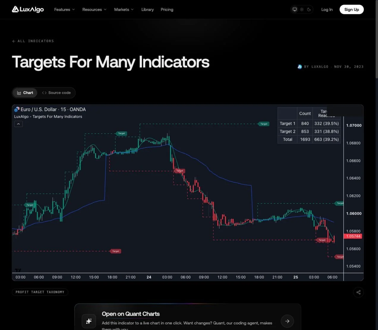 LuxAlgo Targets For Many Indicators EURUSD fifteen-minute preview showing projected target levels and a reach-rate dashboard