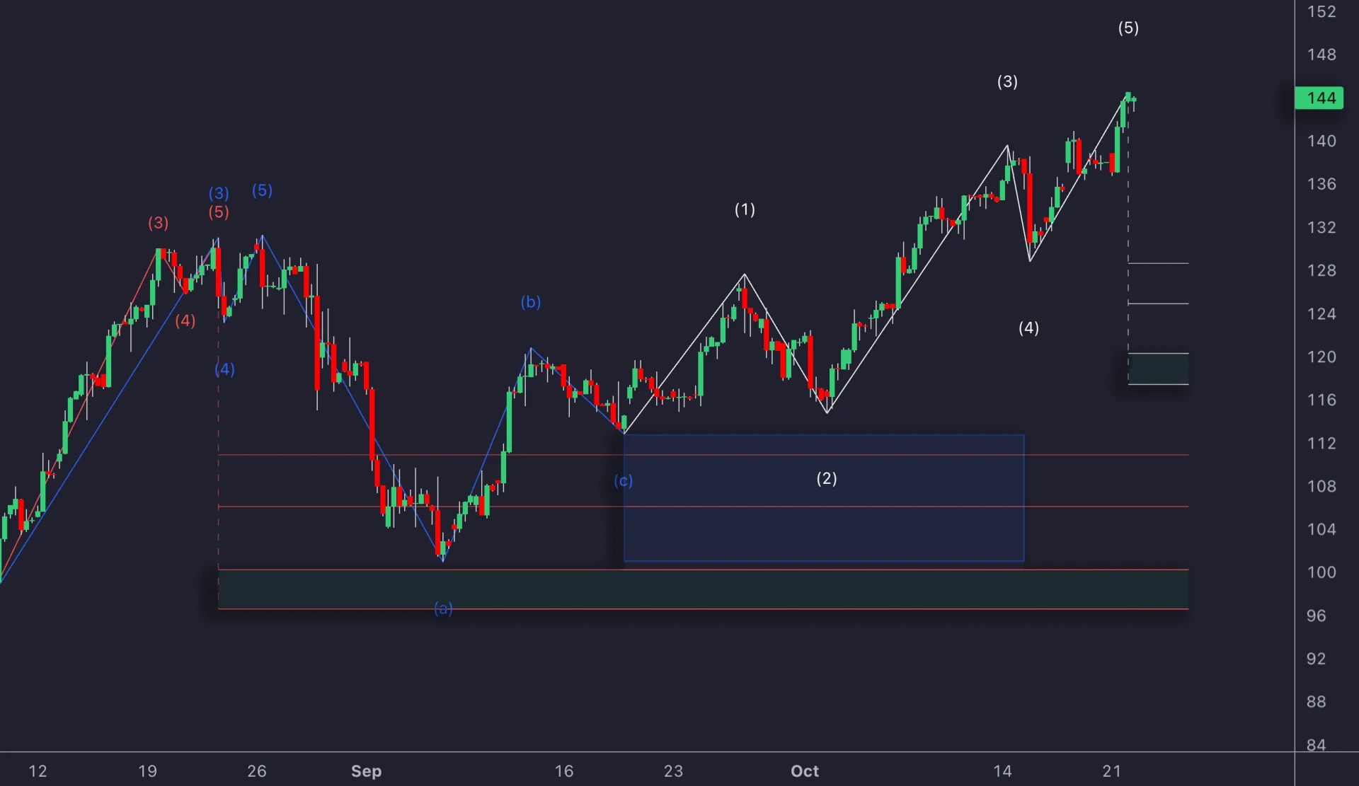 LuxAlgo Elliott Wave example showing labeled impulse and corrective swings with projected retracement zones