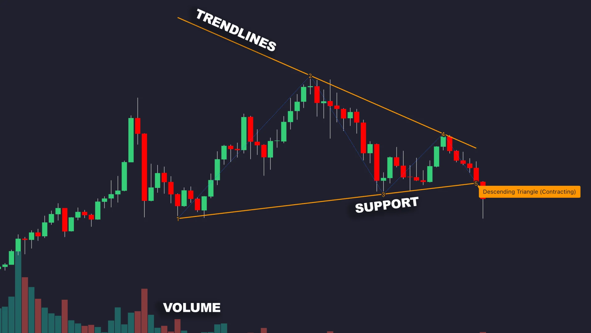 Historical chart with descending resistance, rising support and volume bars