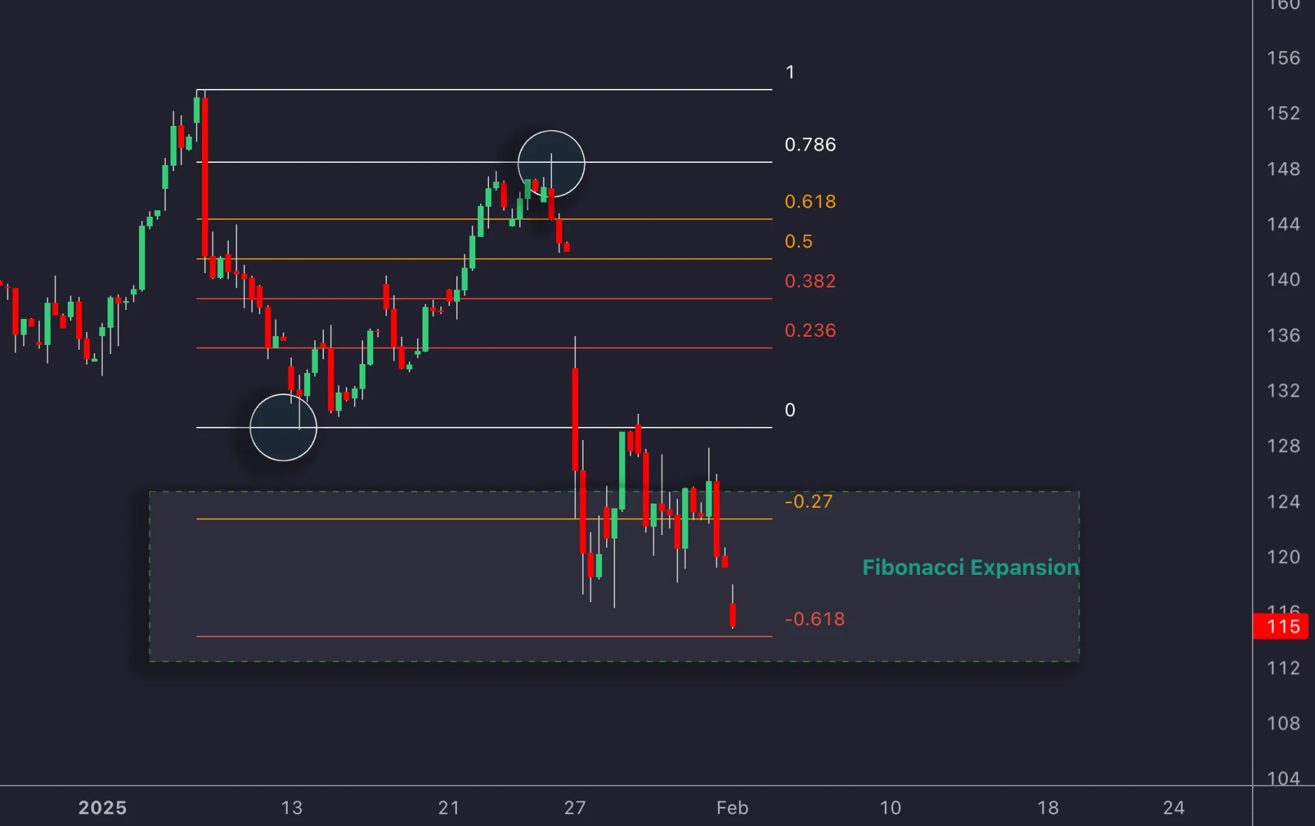 Chart with Fibonacci levels drawn across a completed price leg