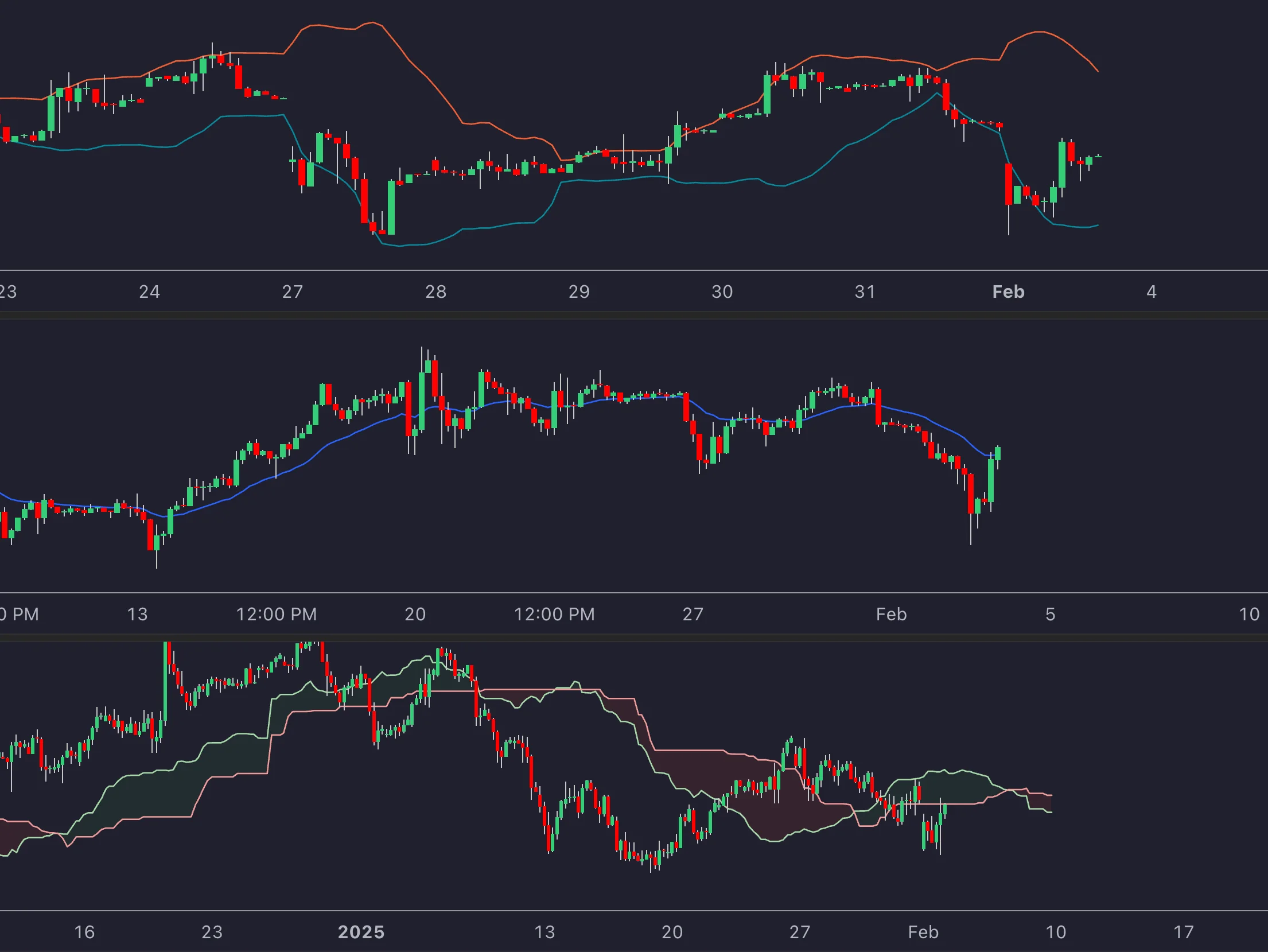 Historical comparison of band, moving-average and cloud chart views