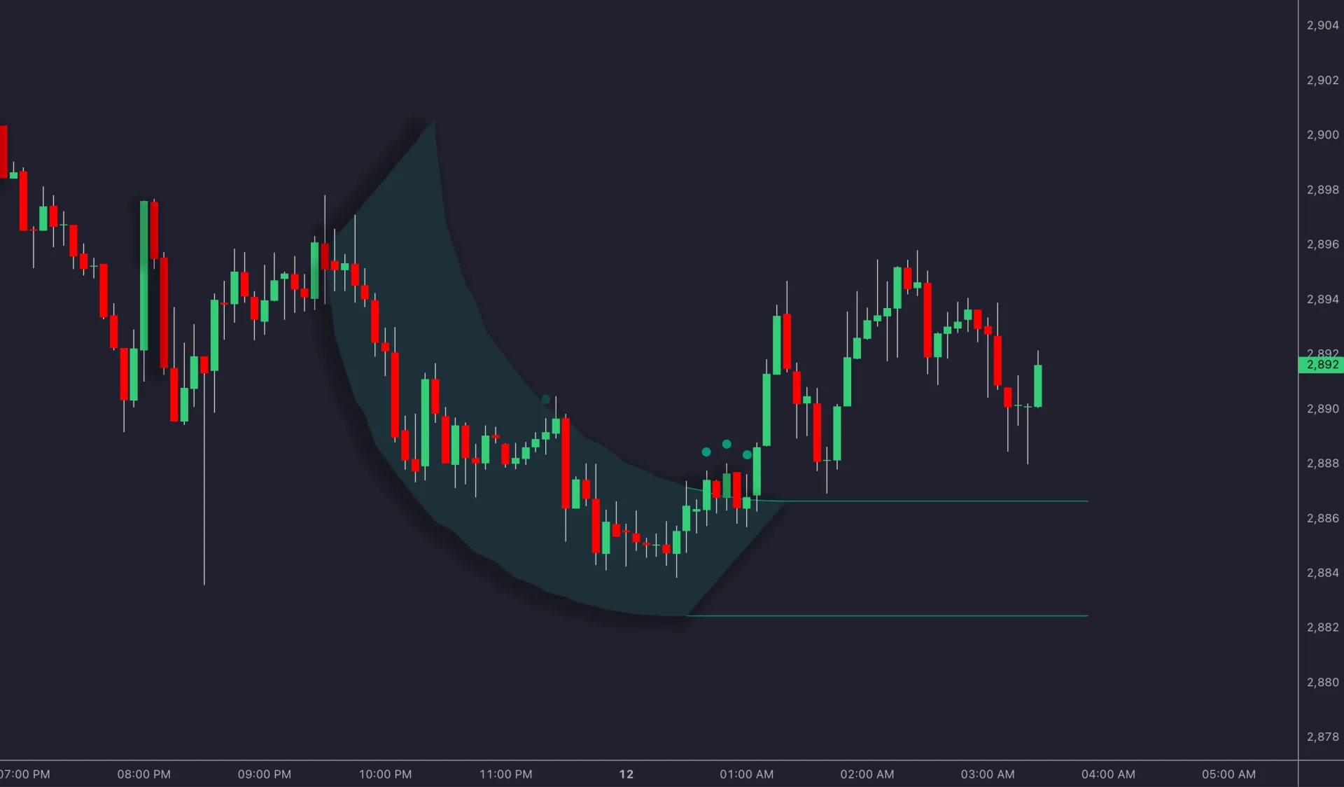 Historical Half Cup indicator example with a curved shaded region, channel boundaries and breakout dots