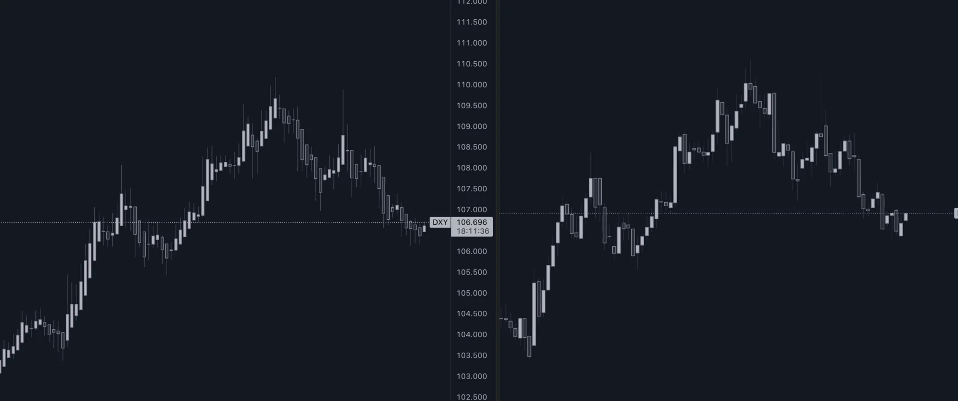 Side-by-side DXY charts showing different candle representations of price movement