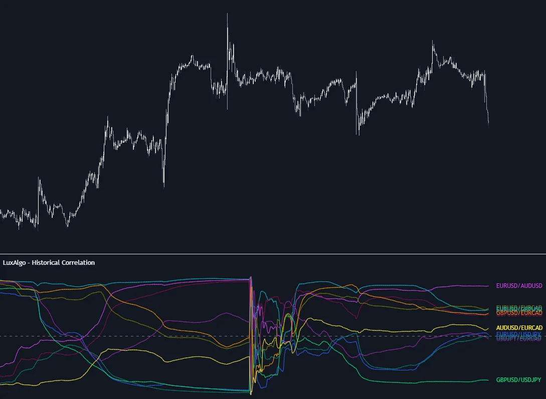 Historical Correlation indicator plotting correlation coefficients for several ticker pairs from an anchor point