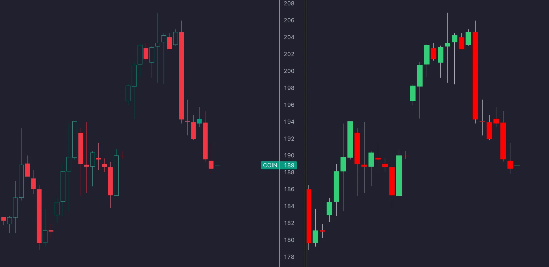 Side-by-side price chart with hollow-style candles on the left and filled candles on the right