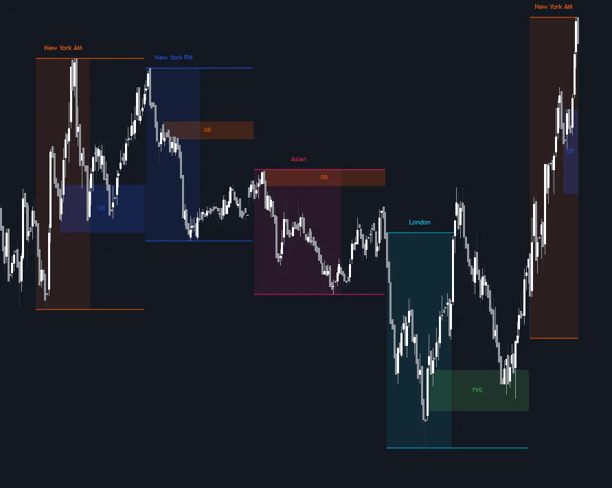 ICT Killzones Toolkit from the LuxAlgo Library highlighting session windows with order blocks, fair value gaps and structure shifts