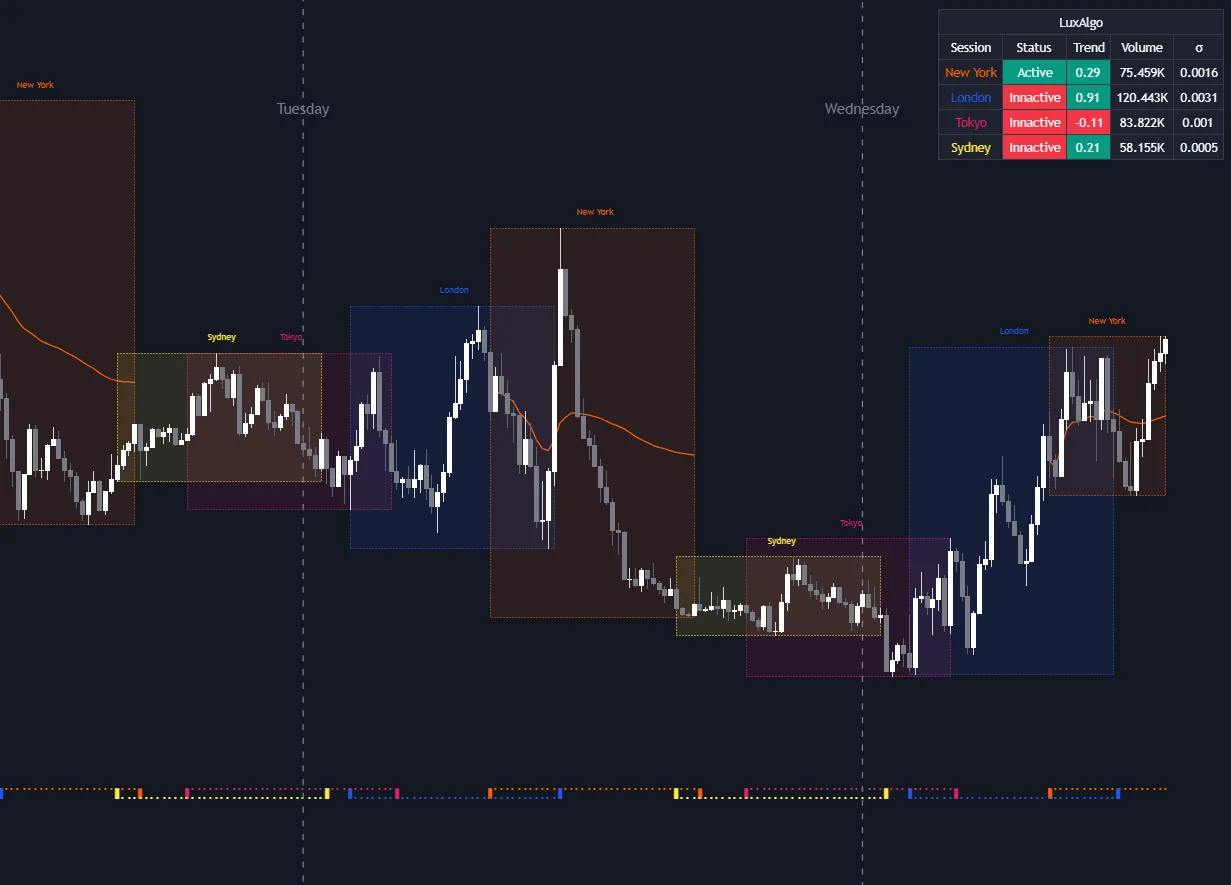 LuxAlgo Sessions indicator on Quant Charts highlighting up to four custom trading session windows with range, trendline, mean and session VWAP