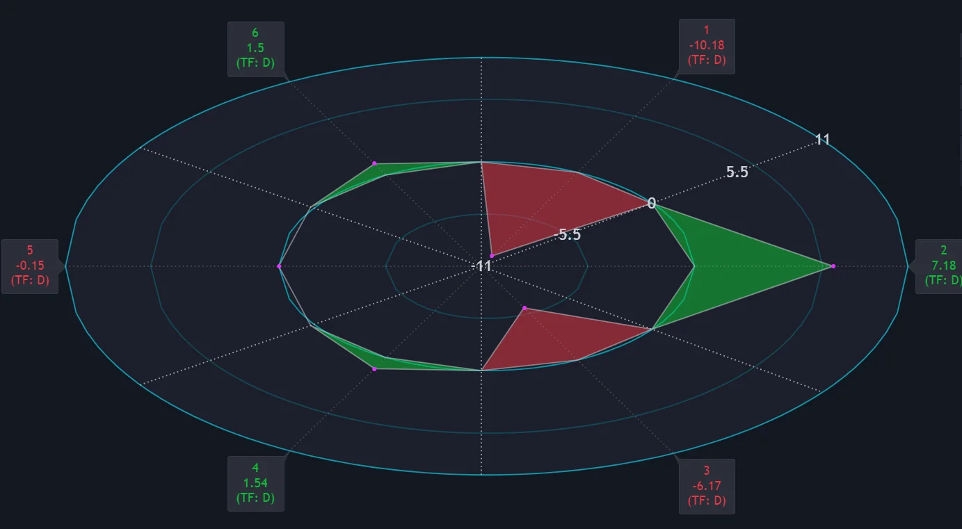Open Interest Chart indicator showing color-coded circles for open-interest changes across several futures markets