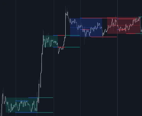 LuxAlgo Range Detector indicator boxing a sideways range with a dotted midline