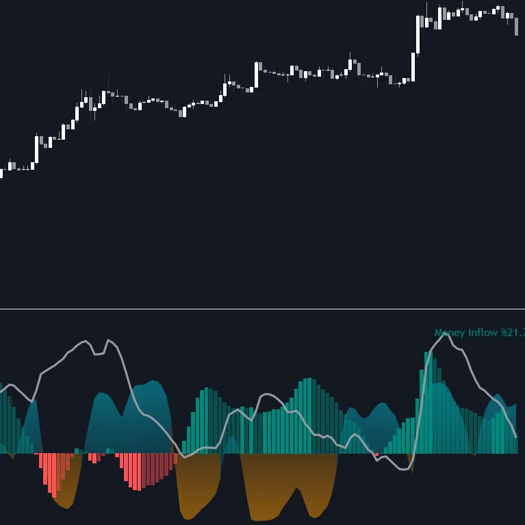 LuxAlgo Open Interest Inflows and Outflows indicator on Quant Charts showing an OI flow sentiment oscillator beside a price sentiment line