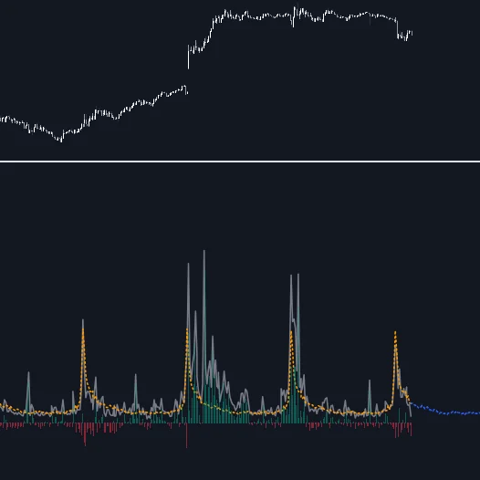 LuxAlgo Volume Surprise indicator on Quant Charts plotting actual against expected volume for the time of day with a deviation histogram highlighting unusual participation