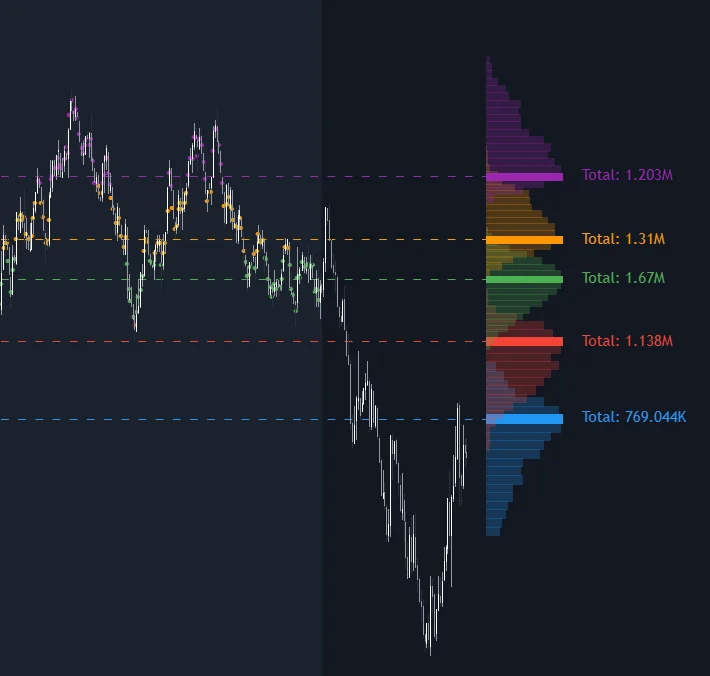 Anchored Clusters Volume Profile indicator drawing separate volume profiles for clustered price regimes