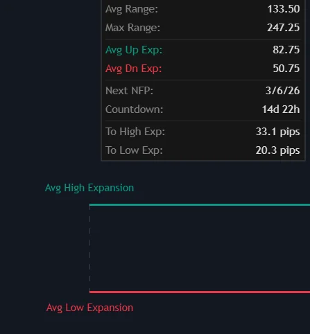 LuxAlgo NFP Price Zones indicator on Quant Charts projecting average expansion levels from past Non-Farm Payrolls releases with historical reaction boxes and a countdown dashboard