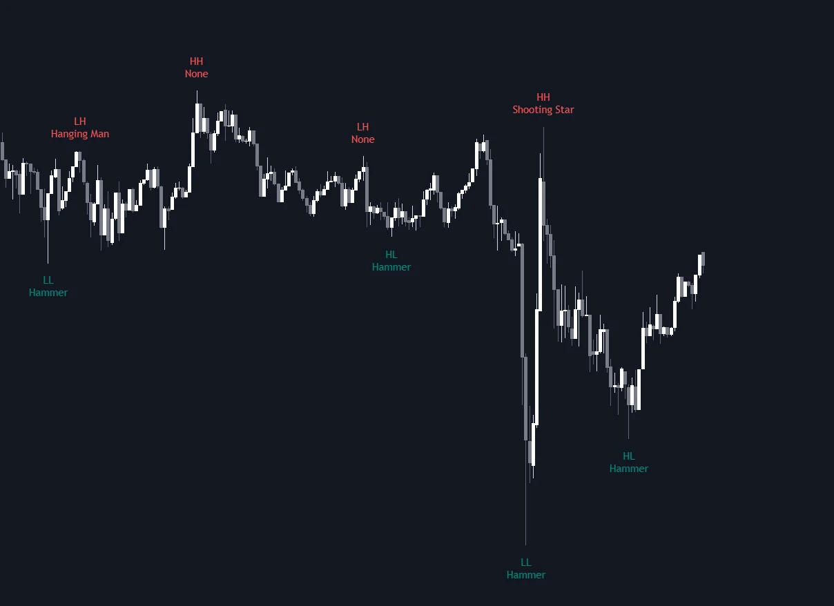 LuxAlgo Swing Highs/Lows and Candle Patterns indicator labelling shooting stars and other candles at confirmed swing points