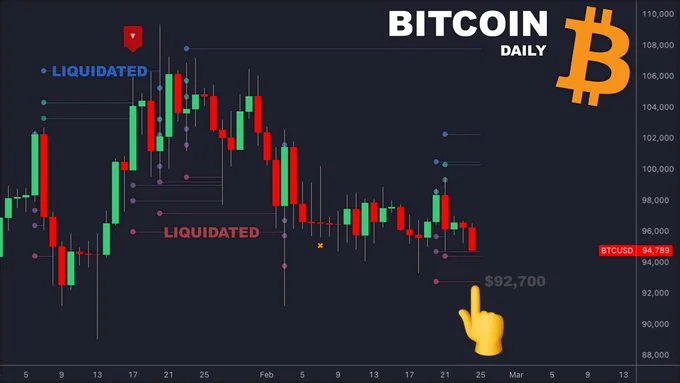 Historical Bitcoin daily chart illustrating modeled liquidation levels and annotations
