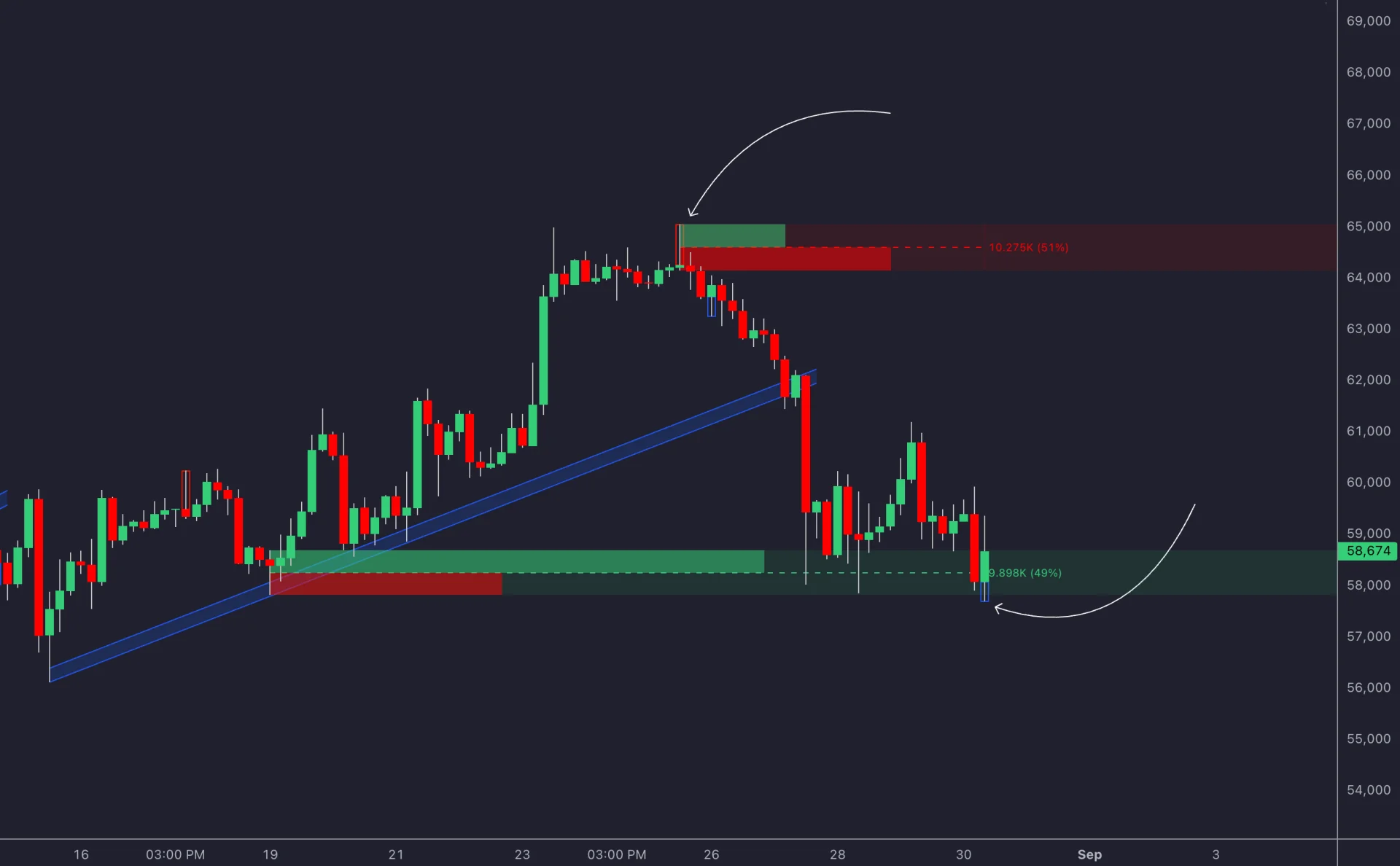 LuxAlgo chart showing upper and lower order block zones, a rising trendline and price reactions