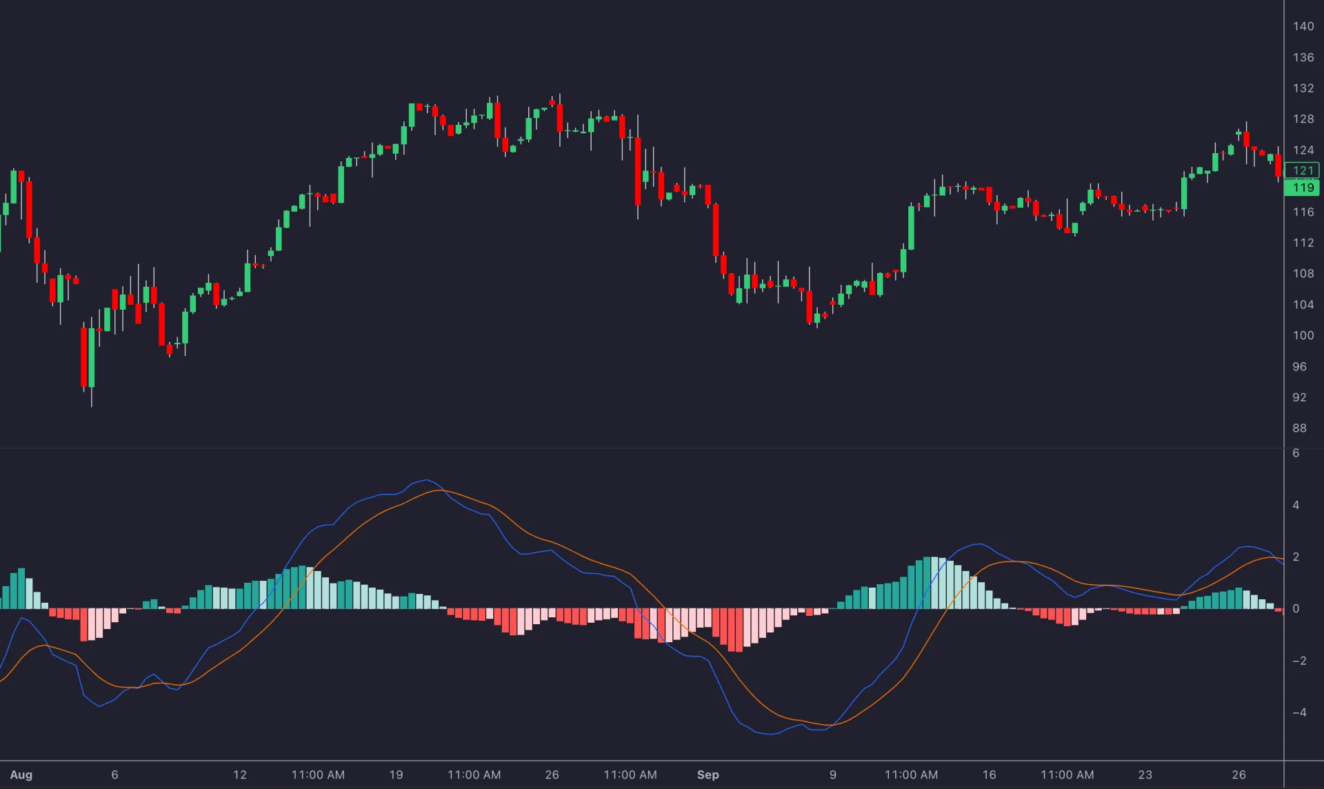 Historical MACD panel with blue and orange lines and green and red histogram bars