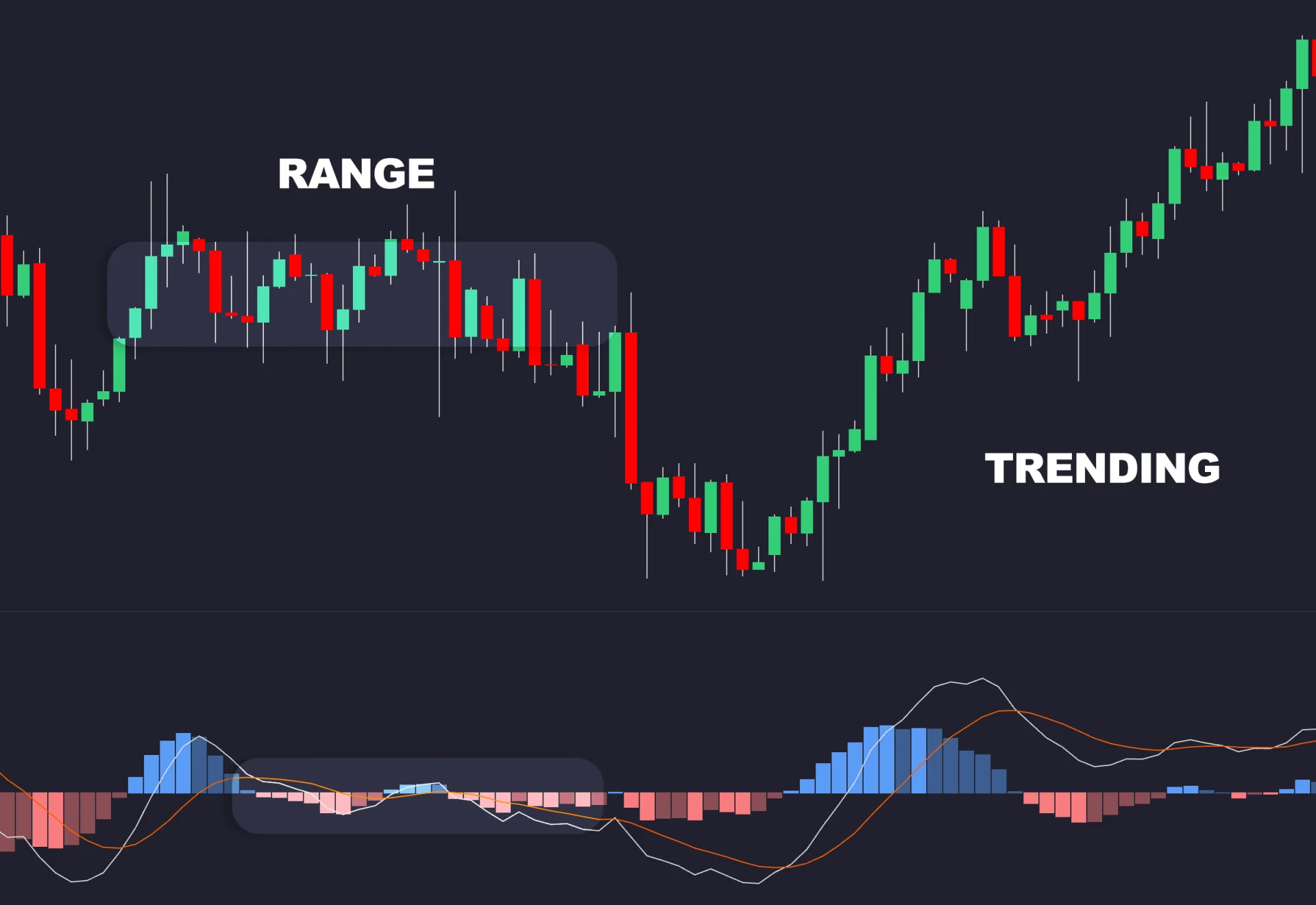 Chart contrasting MACD behaviour in a trending stretch with a ranging stretch