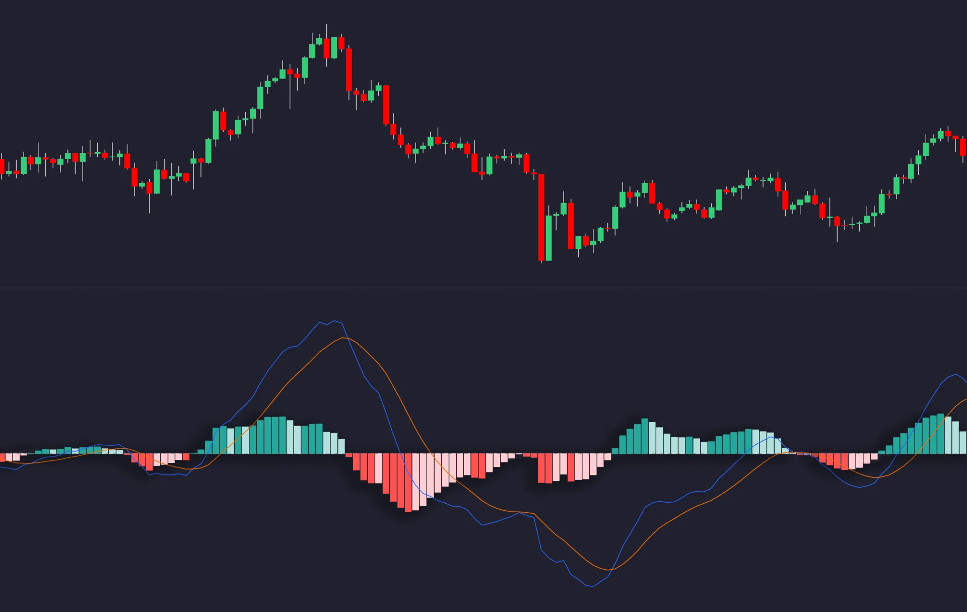 MACD indicator pane with MACD line, signal line and histogram beneath a price chart