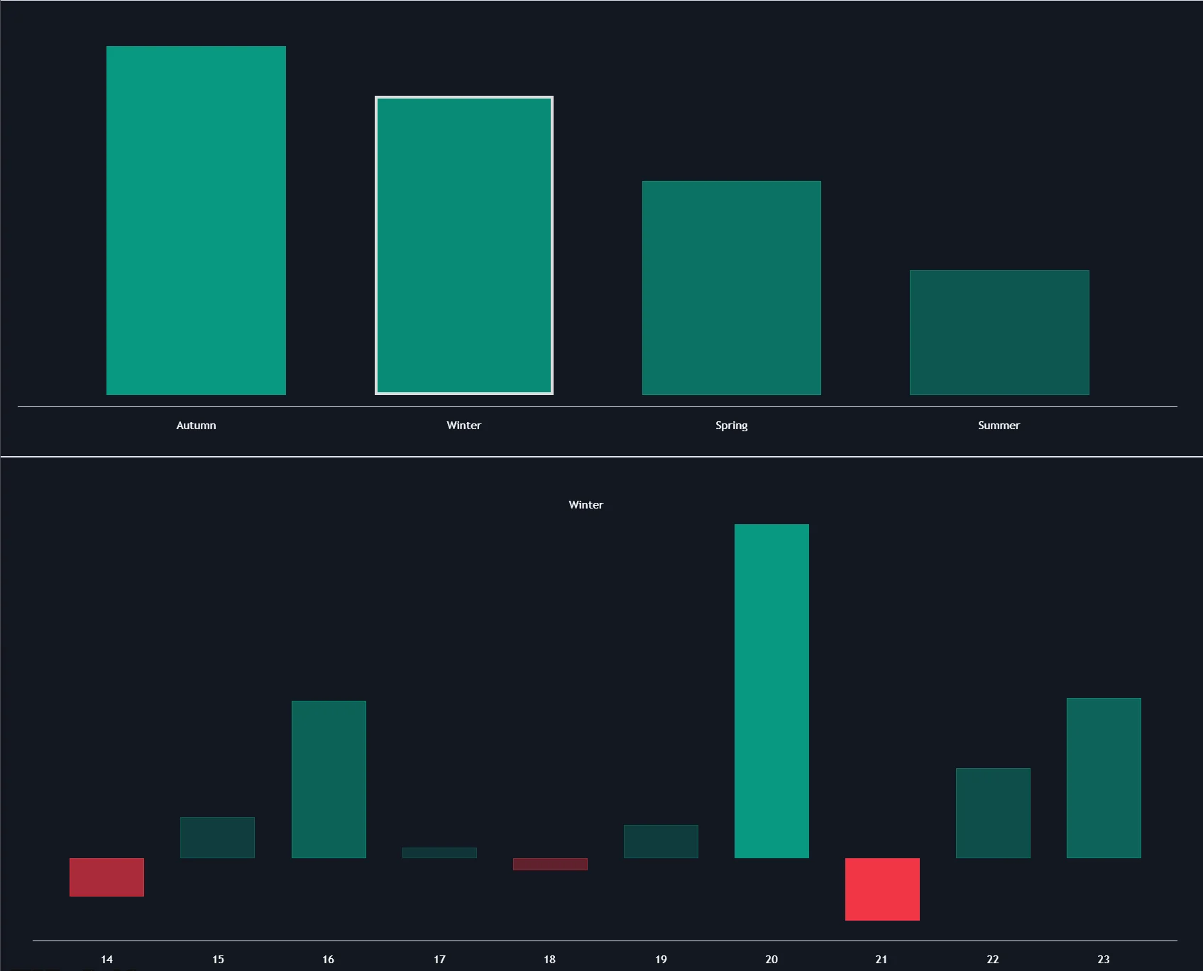 LuxAlgo Market Performance by Yearly Seasons on a chart showing bar charts of average returns for each of the four seasons with the current season highlighted