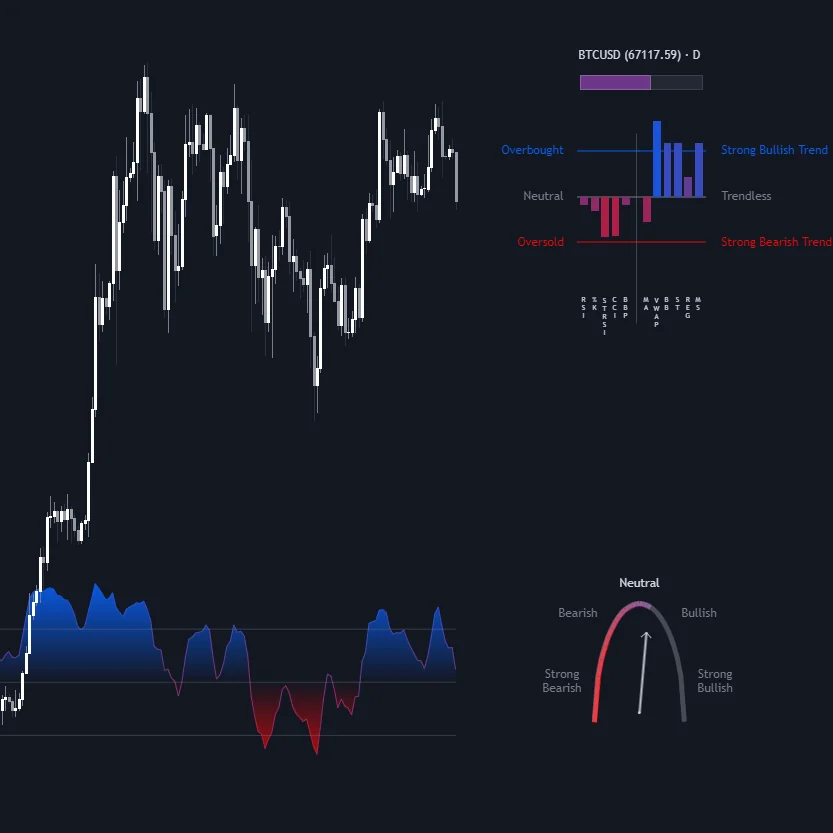 LuxAlgo Market Sentiment Technicals indicator on Quant Charts showing a per-indicator histogram panel, a sentiment meter and a composite oscillator