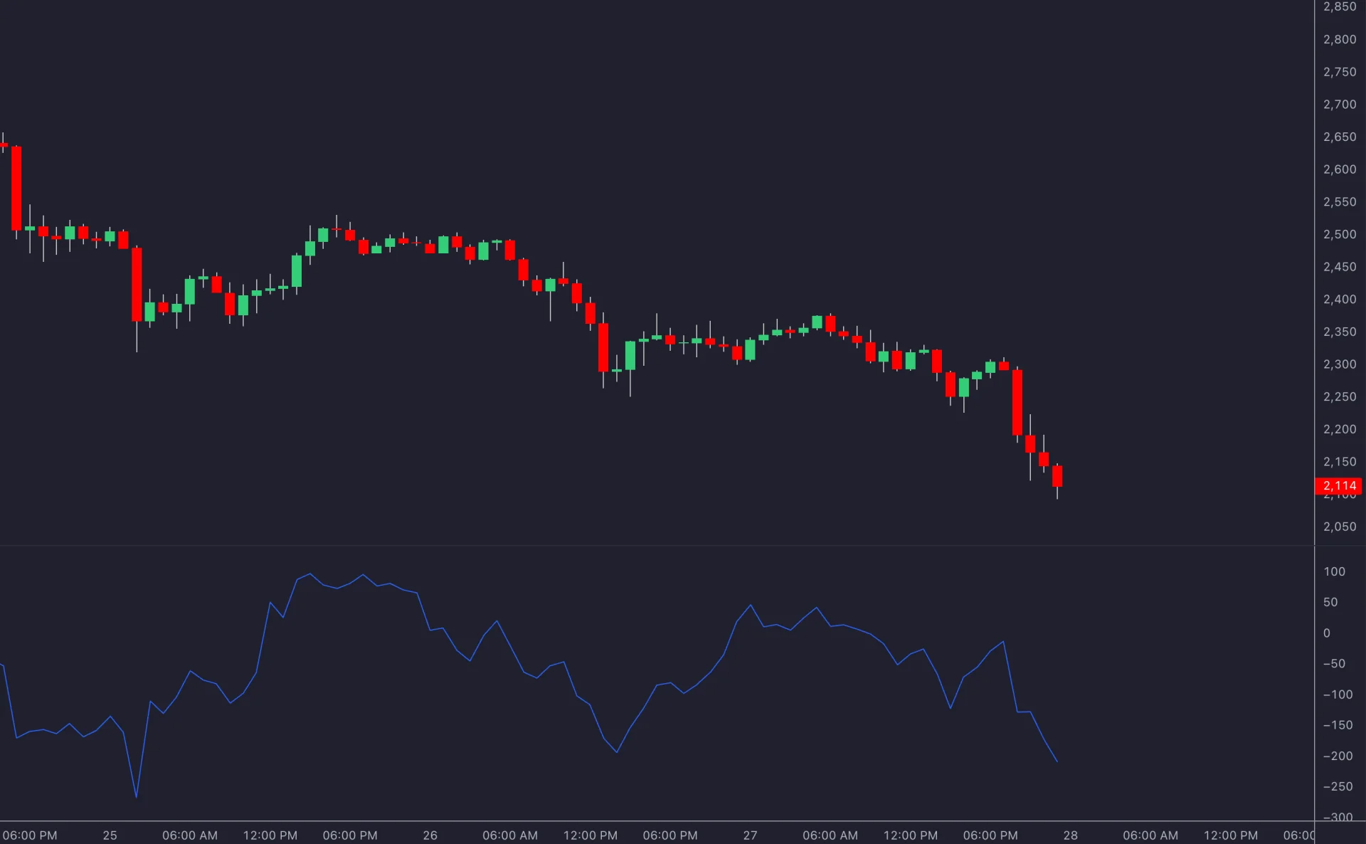 Historical price chart with a blue momentum oscillator moving above and below zero