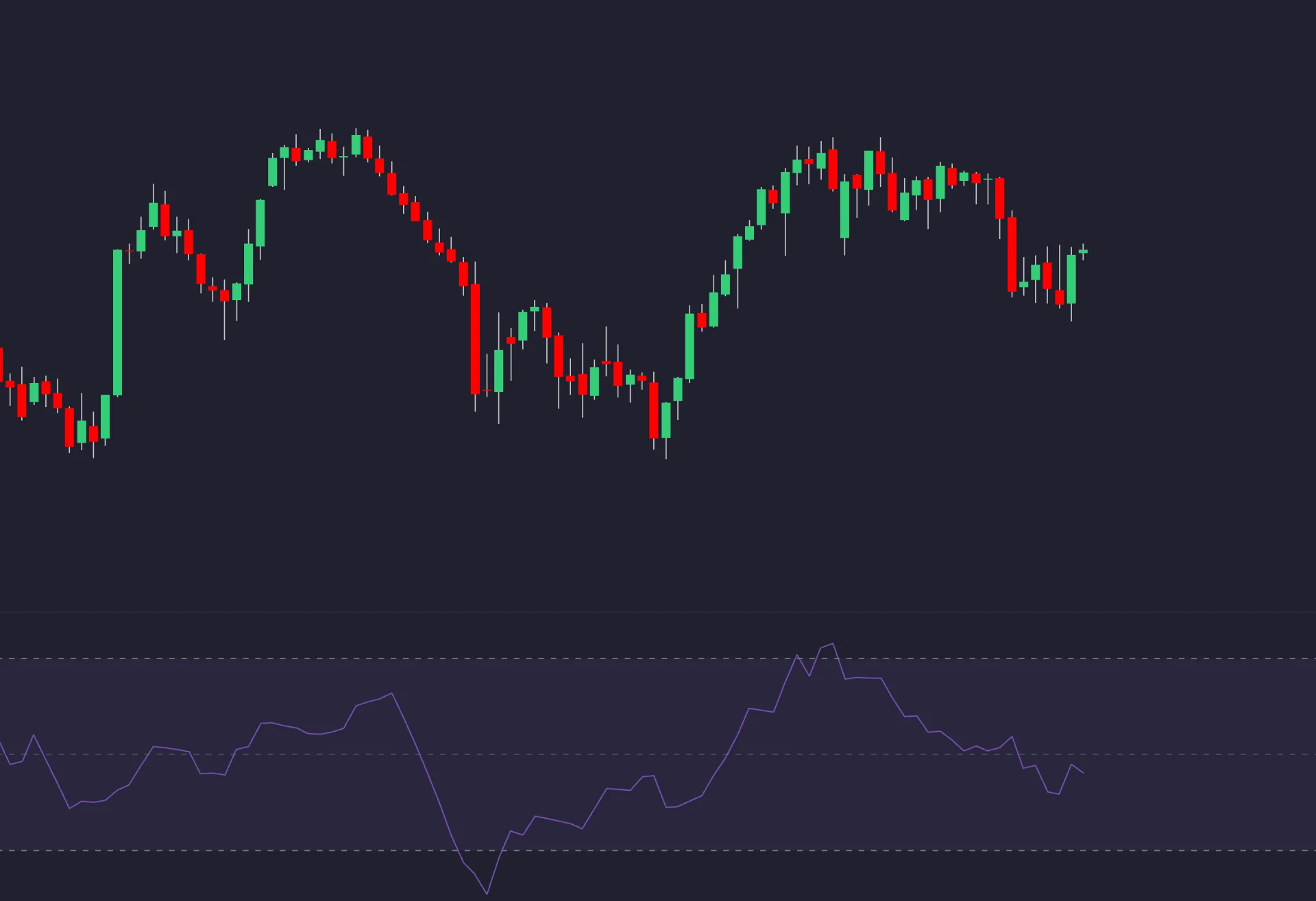 Historical price chart with the Money Flow Index oscillator
