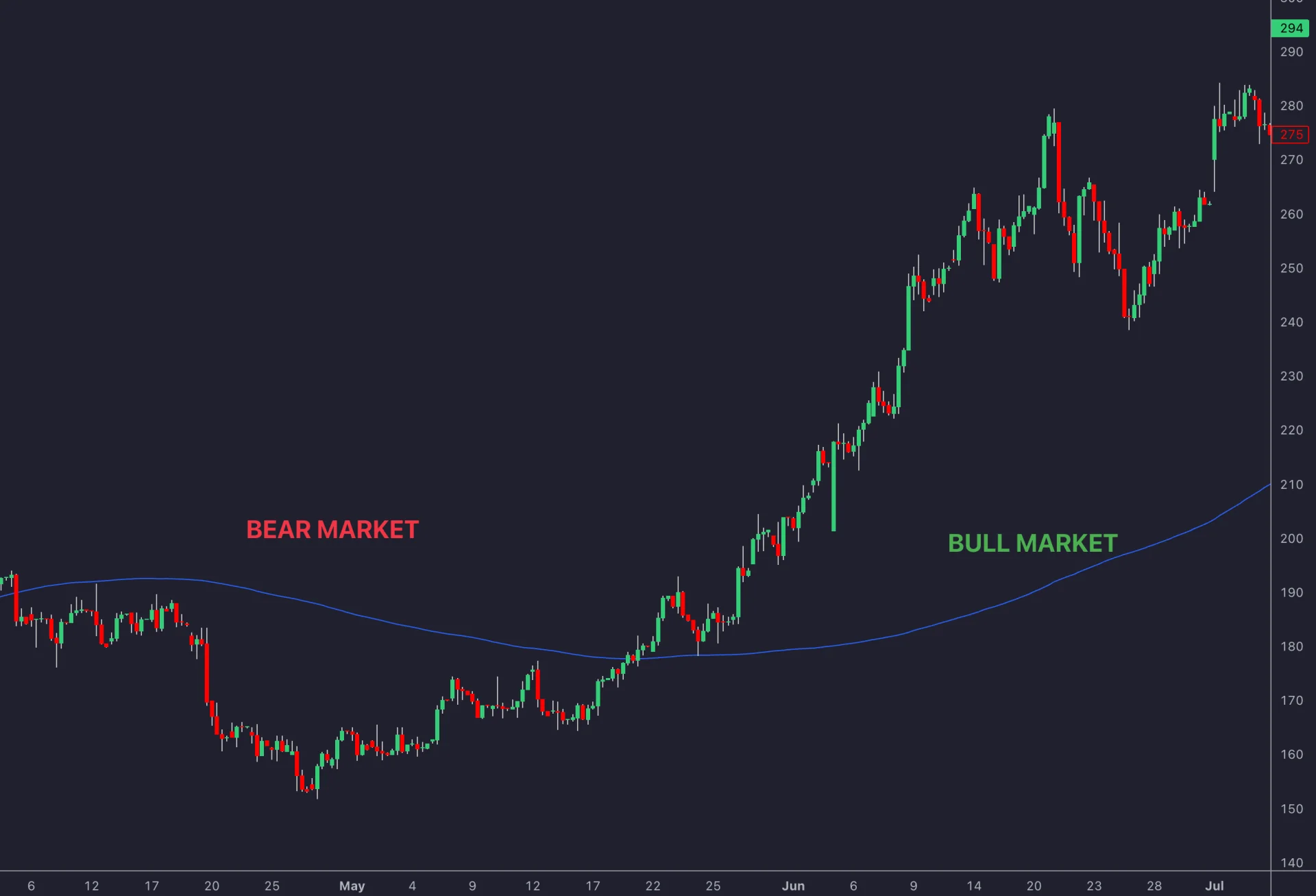 Historical chart labeled bear market below a moving average and bull market above it