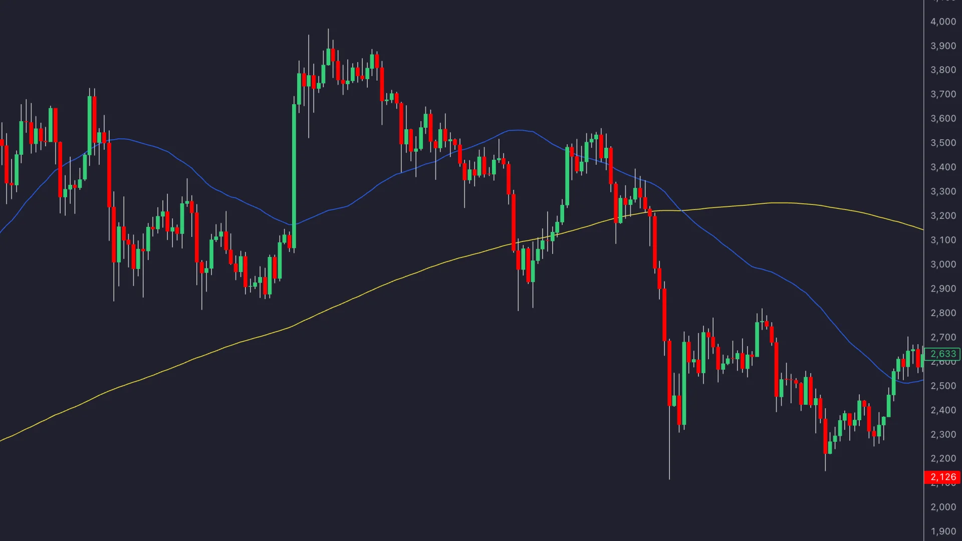 Historical candle chart with blue and yellow moving averages crossing as price weakens