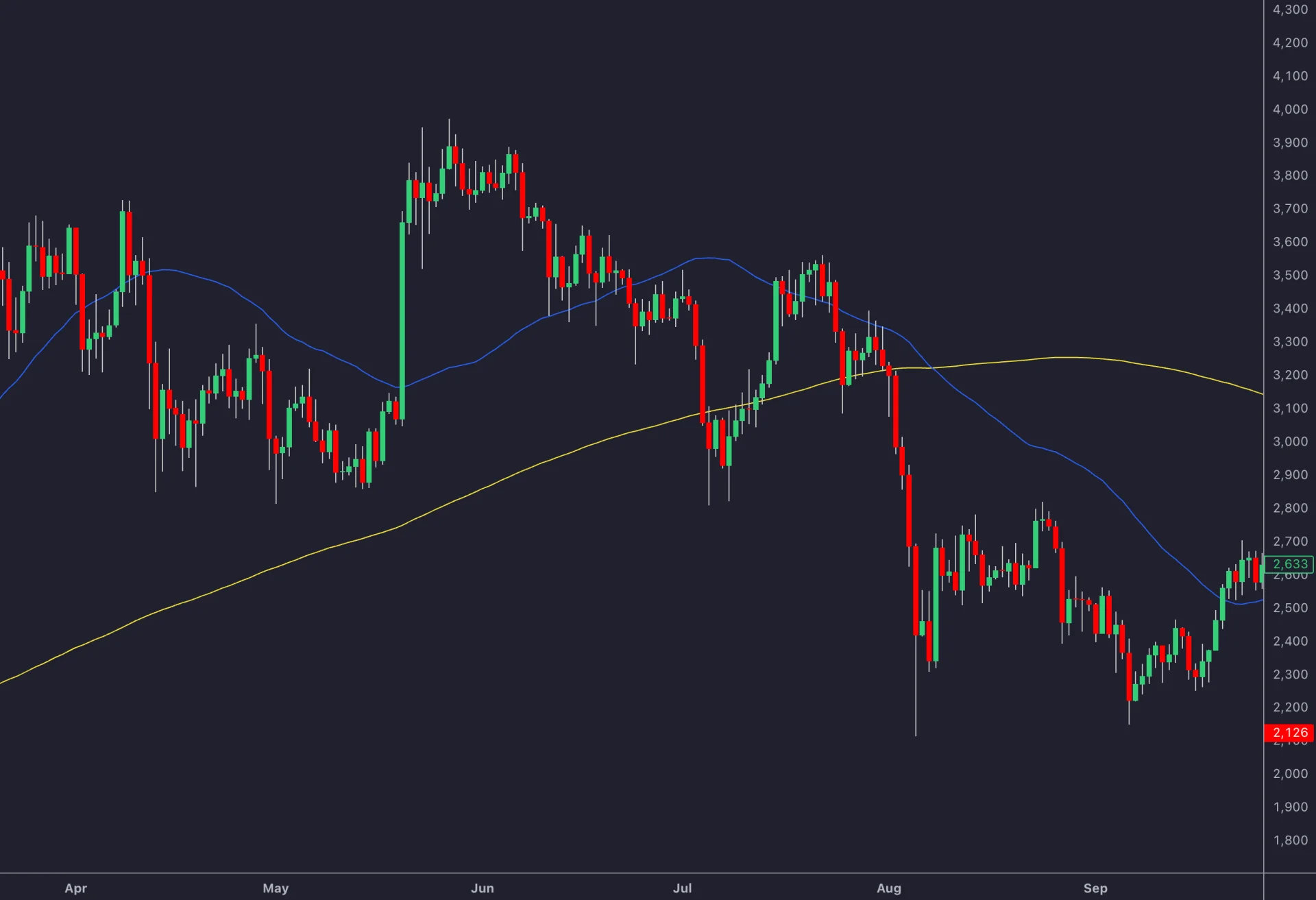 Existing LuxAlgo-hosted chart illustration with a blue moving average crossing below a slower yellow average during a decline