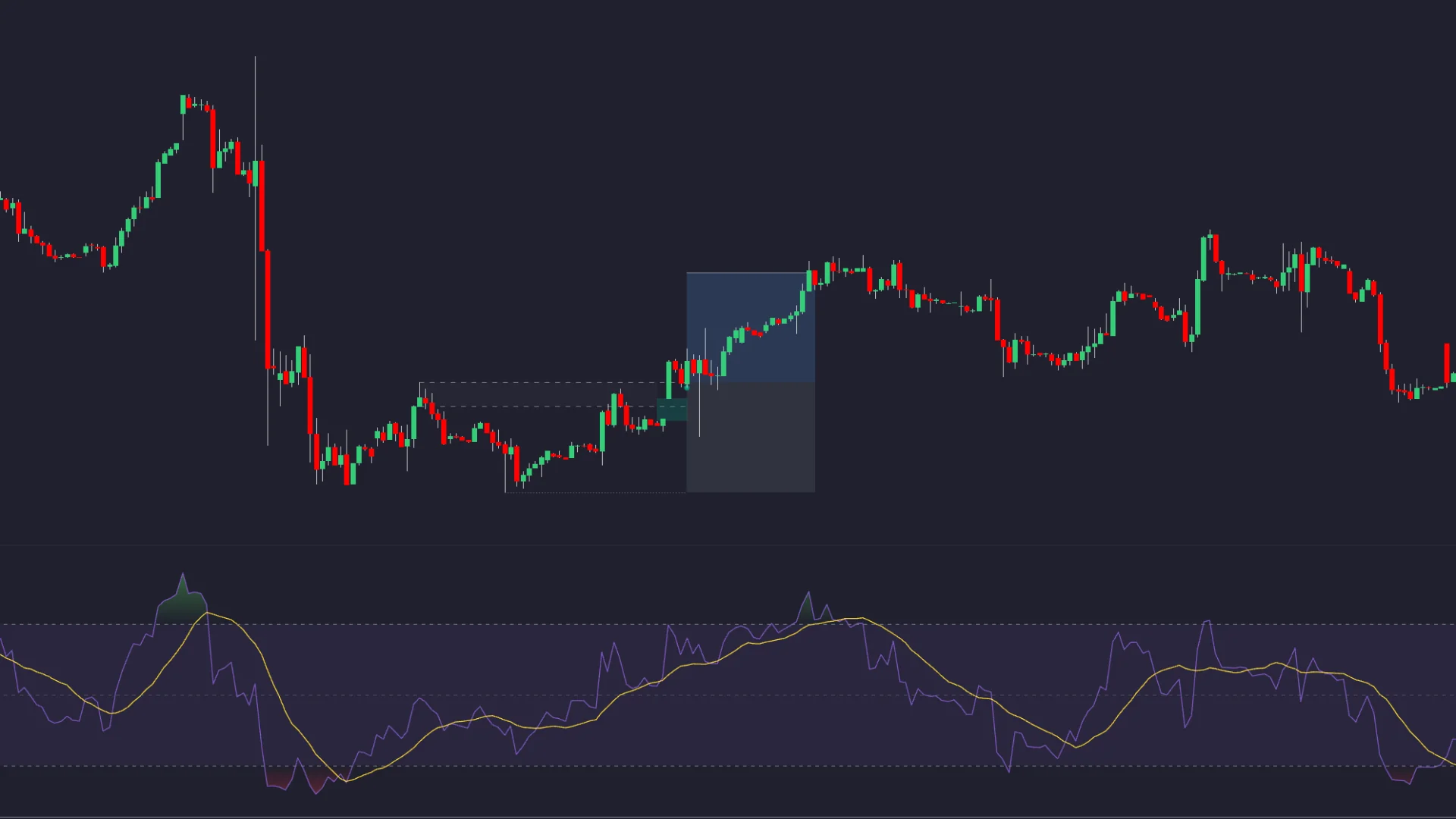 Historical bullish Unicorn chart example with an RSI panel beneath the price chart